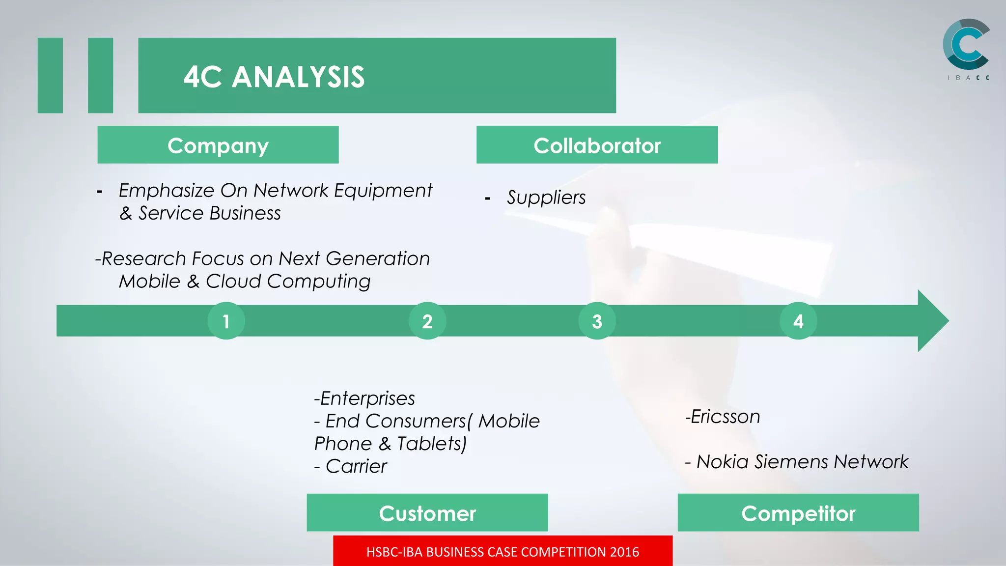 HSBC-IBA BUSINESS CASE COMPETITION 2016
4C ANALYSIS
4321
Company
CompetitorCustomer
Collaborator
- Emphasize On Network Equipment
& Service Business
-Research Focus on Next Generation
Mobile & Cloud Computing
- Suppliers
-Enterprises
- End Consumers( Mobile
Phone & Tablets)
- Carrier
-Ericsson
- Nokia Siemens Network
 