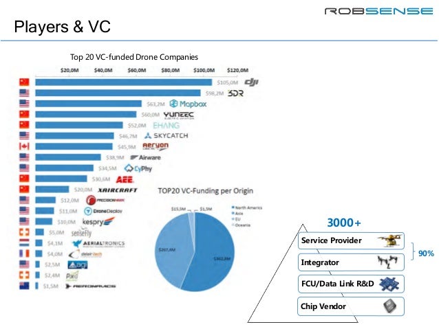 top 10 drone companies