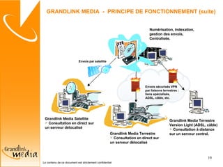 GRANDLINK MEDIA  -  PRINCIPE DE FONCTIONNEMENT (suite) Numérisation, indexation,  gestion des envois, Centralisée. Envois par satellite Envois sécurisés VPN  par liaisons terrestres : liens spécialisés,  ADSL, câble, etc. Grandlink Media Satellite Consultation en direct sur un serveur délocalisé Grandlink Media Terrestre Consultation en direct sur un serveur délocalisé Grandlink Media Terrestre Version Light (ADSL, c âble ) Consultation à distance sur un serveur central. 