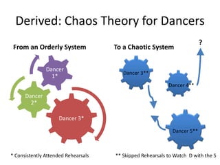 Derived: Chaos Theory for Dancers
                                                                          ?
 From an Orderly System              To a Chaotic System

               Dancer
                                        Dancer 3**
                 1*
                                                           Dancer 4**
      Dancer
        2*

                     Dancer 3*

                                                             Dancer 5**



* Consistently Attended Rehearsals   ** Skipped Rehearsals to Watch D with the S
 