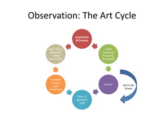 Observation: The Art Cycle
                  Inspiration
                   & Dreams

     Been there                    Initial
     done that                   Learning
       – Need                    by Doing-
     new outlet                 it-yourself




      A master
       among
                                 School       Don’t Like
        your
     contempor.                                School

                   Years of
                   getting it
                     right
 