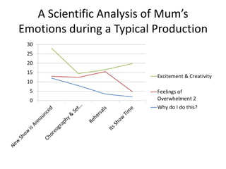 A Scientific Analysis of Mum’s
Emotions during a Typical Production
 