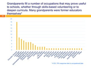 Grandparents fill a number of occupations that may prove useful
to schools, whether through skills-based volunteering or to
deepen curricula. Many grandparents were former educators
themselves*
0
2
4
6
8
10
12
14
16
18
20
13
*n125, 70% response rate to occupational data
 