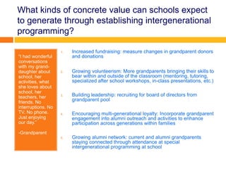 What kinds of concrete value can schools expect
to generate through establishing intergenerational
programming?
“I had wonderful
conversations
with my grand-
daughter about
school, her
activities, what
she loves about
school, her
teachers, her
friends. No
interruptions. No
TV. No phone.
Just enjoying
our day.”
-Grandparent
1. Increased fundraising: measure changes in grandparent donors
and donations
2. Growing volunteerism: More grandparents bringing their skills to
bear within and outside of the classroom (mentoring, tutoring,
specialized after school workshops, in-class presentations, etc.)
3. Building leadership: recruiting for board of directors from
grandparent pool
4. Encouraging multi-generational loyalty: Incorporate grandparent
engagement into alumni outreach and activities to enhance
participation across generations within families
5. Growing alumni network: current and alumni grandparents
staying connected through attendance at special
intergenerational programming at school
 