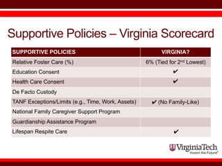Supportive Policies – Virginia Scorecard
SUPPORTIVE POLICIES VIRGINIA?
Relative Foster Care (%) 6% (Tied for 2nd Lowest)
E...