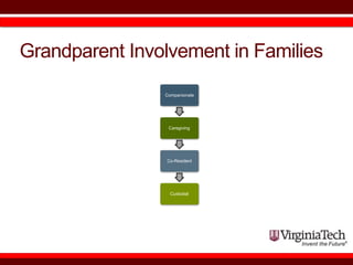 Grandparent Involvement in Families
Companionate
Caregiving
Co-Resident
Custodial
 