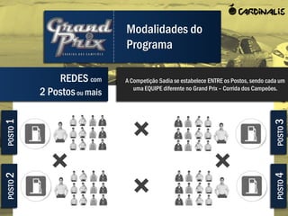 Modalidades do
                             Programa

              REDES com      A Competição Sadia se estabelece ENTRE os Postos, sendo cada um
                                uma EQUIPE diferente no Grand Prix – Corrida dos Campeões.
          2 Postos ou mais
POSTO 1




                                                                                       POSTO 3
POSTO 2




                                                                                       POSTO 4
 