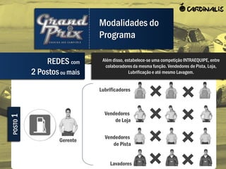 Modalidades do
                             Programa

              REDES com       Além disso, estabelece-se uma competição INTRAEQUIPE, entre
                                colaboradores da mesma função. Vendedores de Pista, Loja,
          2 Postos ou mais                  Lubrificação e até mesmo Lavagem.


                             Lubrificadores



                               Vendedores
POSTO 1




                                   de Loja


                               Vendedores
                   Gerente
                                  de Pista


                                 Lavadores
 