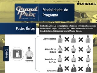 Modalidades do
                            Programa

                          Em Postos Únicos, a competição se estabelece entre os colaboradores
          Postos Únicos   com a mesma função. Cada um é um CARRO de CORRIDA no Grand
                          Prix. Entretanto, todos concorrem na Mesma Corrida.


                            Lubrificadores



                               Vendedores
POSTO 1




                                   de Loja


                               Vendedores
                Gerente
                                  de Pista


                                  Lavadores
 