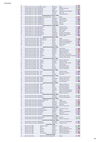2015­04­28
4/6
1. EGY 
2. kumite female 16­17 years ­59kg Nour Ashraf Mohamed Egypt EGY 
3. kumite female 16­17 years ­59kg Darya Lysokon Odessa United Team UKR 
3. kumite female 16­17 years ­59kg Lenka Ťažká Slovakia SVK 
5. kumite female 16­17 years ­59kg Aneta Růžičková Fight Club České Budějovice CZE 
5. kumite female 16­17 years ­59kg Petra Vávrová KCK Team CZE 
7. kumite female 16­17 years ­59kg Hana Kuklová Karate Kachi Nitra SVK 
kumite female 16­17 years +59kg
1. kumite female 16­17 years +59kg Noha Hossameldin Ezzat Gharib Egypt EGY 
2. kumite female 16­17 years +59kg Barbora Bukáčková Czech republic CZE 
3. kumite female 16­17 years +59kg Karolína Kollárová Central Slovakia SVK 
3. kumite female 16­17 years +59kg Kamila Mandíková KK TJ Krupka CZE 
5. kumite female 16­17 years +59kg Veronika Kostiuchenko Ukraine UKR 
5. kumite female 16­17 years +59kg Tatiana Tapajčíková Slovakia SVK 
kumite female 16­17 years OPEN
1. kumite female 16­17 years OPEN Rebeka Vidová Central Slovakia SVK 
2. kumite female 16­17 years OPEN Hana Kuklová Karate Kachi Nitra SVK 
3. kumite female 16­17 years OPEN Veronika Halodová Czech republic CZE 
3. kumite female 16­17 years OPEN Petra Vávrová KCK Team CZE 
5. kumite female 16­17 years OPEN Barbora Bukáčková Spartak Hradec Králové CZE 
5. kumite female 16­17 years OPEN Adriana Crhonková Karate České Budějovice CZE 
7. kumite female 16­17 years OPEN Ina Macejková Katsudo Sabinov SVK 
kumite male 18­20 years ­60kg
1. kumite male 18­20 years ­60kg Aly Sayed Aly Ismail Egypt EGY 
2. kumite male 18­20 years ­60kg Carl Gustav D. Myreng Team Viking Norway NOR 
3. kumite male 18­20 years ­60kg Jiří Čížek Fight Club České Budějovice CZE 
3. kumite male 18­20 years ­60kg Dominik Mikula Karate České Budějovice CZE 
5. kumite male 18­20 years ­60kg Filip Dittrich GRYF Liberec CZE 
5. kumite male 18­20 years ­60kg Ara Ghazaryan Armenia ARM 
kumite male 18­20 years ­67kg
1. kumite male 18­20 years ­67kg Maciej Drążewski PKK Pleszew POL 
2. kumite male 18­20 years ­67kg Jonathan Pedersen Team Viking Norway NOR 
3. kumite male 18­20 years ­67kg Radijs Kostilevs Baltijas Karate Club LAT 
3. kumite male 18­20 years ­67kg Ricard Reinhaus Baltijas Karate Club LAT 
5. kumite male 18­20 years ­67kg Karel Pinkas SK Budo, TJ Start Havířov CZE 
5. kumite male 18­20 years ­67kg Arkadiusz Tupko Klub Karate­do Shotokan Krapkowice POL 
7. kumite male 18­20 years ­67kg Petr Felcman Spartak Hradec Králové CZE 
kumite male 18­20 years ­75kg
1. kumite male 18­20 years ­75kg Anton Brodovskyy Sen­bin Karate Team UKR 
2. kumite male 18­20 years ­75kg Kristián Michalec Central Slovakia SVK 
3. kumite male 18­20 years ­75kg Michal Koběrský SK Budo, TJ Start Havířov CZE 
3. kumite male 18­20 years ­75kg Jiří Krych Czech republic CZE 
5. kumite male 18­20 years ­75kg Sergiy Drozd Odessa United Team UKR 
5. kumite male 18­20 years ­75kg Tibor Ďurček KK DRAP Partizánske SVK 
7. kumite male 18­20 years ­75kg Halvor Grønvold Team Viking Norway NOR 
kumite male 18­20 years ­84kg
1. kumite male 18­20 years ­84kg Filip Glatz Central Slovakia SVK 
2. kumite male 18­20 years ­84kg Jiří Mlíka Cobra Ryu Strakonice CZE 
3. kumite male 18­20 years ­84kg Jan Šrámek KCK Team CZE 
kumite male 18­20 years +84kg
1. kumite male 18­20 years +84kg Lukáš Kubín SKR SU Ústí nad Labem CZE 
2. kumite male 18­20 years +84kg Mykyta Onchulenko Odessa United Team UKR 
3. kumite male 18­20 years +84kg Tomáš Hermann TJ karate Nové Hrady CZE 
3. kumite male 18­20 years +84kg Dávid Kostolník Central Slovakia SVK 
kumite male 18­20 years OPEN
1. kumite male 18­20 years OPEN Sergiy Drozd Odessa United Team UKR 
2. kumite male 18­20 years OPEN Jiří Mlíka Cobra Ryu Strakonice CZE 
3. kumite male 18­20 years OPEN Tibor Ďurček KK DRAP Partizánske SVK 
3. kumite male 18­20 years OPEN Halvor Grønvold Team Viking Norway NOR 
5. kumite male 18­20 years OPEN Jan Koudelka Fight Club České Budějovice CZE 
5. kumite male 18­20 years OPEN Jiří Krych Fight Club České Budějovice CZE 
7. kumite male 18­20 years OPEN Radijs Kostilevs Baltijas Karate Club LAT 
kumite female 18­20 years ­50kg
1. kumite female 18­20 years ­50kg Anna Protsenko Sen­bin Karate Team UKR 
2. kumite female 18­20 years ­50kg Adriana Crhonková Karate České Budějovice CZE 
kumite female 18­20 years ­55kg
1. kumite female 18­20 years ­55kg Samaa Mahmoud Saber Egypt EGY 
2. kumite female 18­20 years ­55kg Veronika Halodová Czech republic CZE 
3. kumite female 18­20 years ­55kg Eva Nováková Central Slovakia SVK 
3. kumite female 18­20 years ­55kg Arta Palilonite Samuraji LAT 
5. kumite female 18­20 years ­55kg Leila Iskenderova Sen­bin Karate Team UKR 
kumite female 18­20 years ­61kg
1. kumite female 18­20 years ­61kg Miroslava Kopúňová KK Ekonóm Trenčín SVK 
2. kumite female 18­20 years ­61kg Shiraz Hesham Abdelaziz Egypt EGY 
3. kumite female 18­20 years ­61kg Tereza Pěstová Karate České Budějovice CZE 
3. kumite female 18­20 years ­61kg Petra Vávrová KCK Team CZE 
5. kumite female 18­20 years ­61kg Kay Polanová Karate Vision Praha CZE 
kumite female 18­20 years ­68kg
1. kumite female 18­20 years ­68kg Veronika Kostiuchenko Ukraine UKR 
2. kumite female 18­20 years ­68kg Anna Kravchenko Sen­bin Karate Team UKR 
kumite female 18­20 years +68kg
1. kumite female 18­20 years +68kg Lenka Roudnická Fight Club České Budějovice CZE 
2. kumite female 18­20 years +68kg Kateřina Sendlerová Tarokan KK Brno CZE 
kumite male ­60kg
1. kumite male ­60kg Moamen Ahmed Mohamed Egypt EGY 
2. kumite male ­60kg Ihor Uhnich Sen­bin Karate Team UKR 
3. kumite male ­60kg Dominik Imrich KK Iglow Spišská Nová Ves SVK 
3. kumite male ­60kg Denys Sustretov Odessa United Team UKR 
5. kumite male ­60kg Dominik Mikula Karate České Budějovice CZE 
5. kumite male ­60kg Carl Gustav D. Myreng Team Viking Norway NOR 
kumite male ­67kg
1. kumite male ­67kg Mahmoud Ahmed Abdelaziz Khalil Egypt EGY 
 