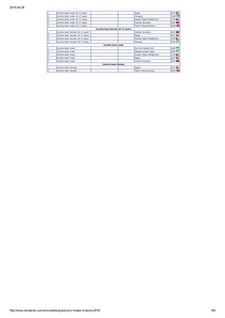 2015­04­28
http://www.karaterec.com/en/contests/grand­prix­hradec­kralove­2015/ 6/6
1. kumite team male 16­17 years Egypt EGY 
2. kumite team male 16­17 years Hungary HUN 
3. kumite team male 16­17 years Karate České Budějovice CZE 
3. kumite team male 16­17 years Central Slovakia SVK 
5. kumite team male 16­17 years Team Viking Norway NOR 
kumite team female 16­17 years
1. kumite team female 16­17 years Central Slovakia SVK 
2. kumite team female 16­17 years Egypt EGY 
3. kumite team female 16­17 years Karate České Budějovice CZE 
3. kumite team female 16­17 years Ukraine UKR 
kumite team male
1. kumite team male Sen­bin karate Kiev UKR 
2. kumite team male Odessa United Team UKR 
3. kumite team male Karate České Budějovice CZE 
3. kumite team male Egypt EGY 
5. kumite team male Central Slovakia SVK 
kumite team female
1. kumite team female Egypt EGY 
2. kumite team female Team Viking Norway NOR 
 
