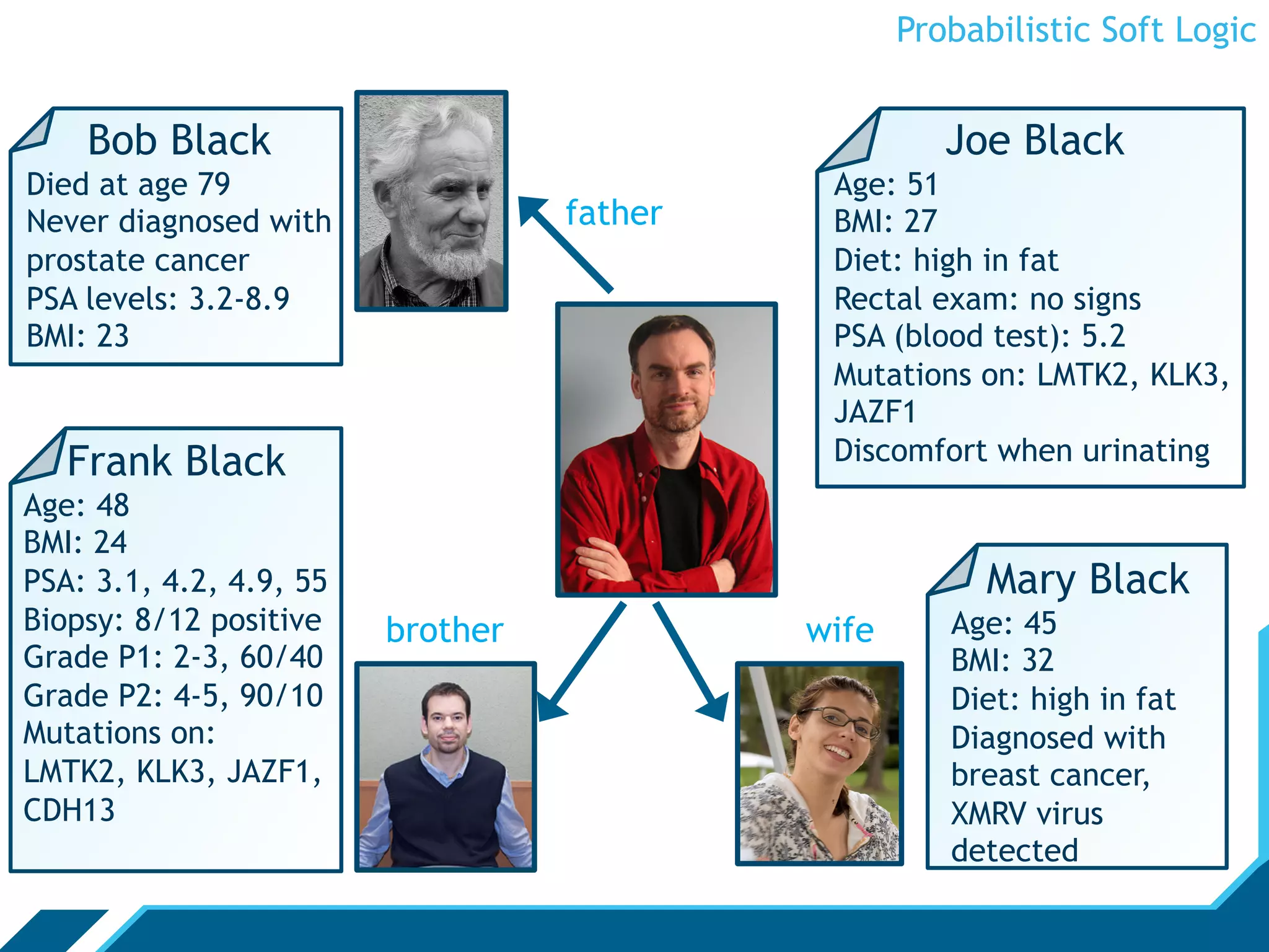 Probabilistic Soft Logic


    Bob Black                                         Joe Black
Died at age 79                               Age: 51
Never diagnosed with               father    BMI: 27
prostate cancer                              Diet: high in fat
PSA levels: 3.2-8.9                          Rectal exam: no signs
BMI: 23                                      PSA (blood test): 5.2
                                             Mutations on: LMTK2, KLK3,
                                             JAZF1
   Frank Black                               Discomfort when urinating
Age: 48
BMI: 24
PSA: 3.1, 4.2, 4.9, 55                                   Mary Black
Biopsy: 8/12 positive    brother            wife      Age: 45
Grade P1: 2-3, 60/40                                  BMI: 32
Grade P2: 4-5, 90/10                                  Diet: high in fat
Mutations on:                                         Diagnosed with
LMTK2, KLK3, JAZF1,                                   breast cancer,
CDH13                                                 XMRV virus
                                                      detected
 