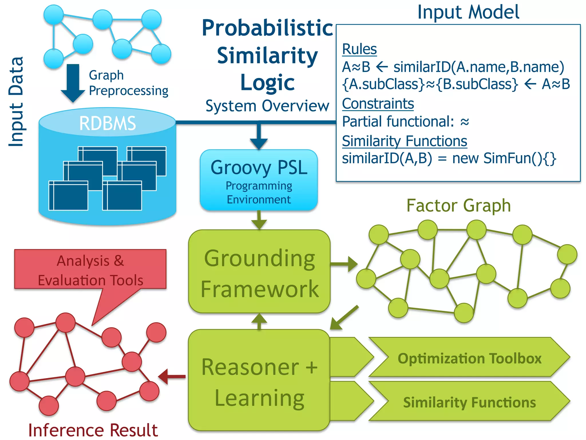 Input Model
                                      Probabilistic
                                                      Rules
                                       Similarity
Input Data

                                                      A≈B  similarID(A.name,B.name)
                      Graph
                      Preprocessing      Logic        {A.subClass}≈{B.subClass}  A≈B
                                      System Overview Constraints
                    RDBMS                             Partial functional: ≈
                                                      Similarity Functions
                                                      similarID(A,B) = new SimFun(){}
                                       Groovy PSL
                                        Programming
                                        Environment
                                                               Factor Graph


                 Analysis            Grounding  
              Evalua:on  Tools  
                                      Framework  

                                                              Op#miza#on  Toolbox  
                                      Reasoner  +  
                                       Learning                Similarity  Func#ons  
             Inference Result
 