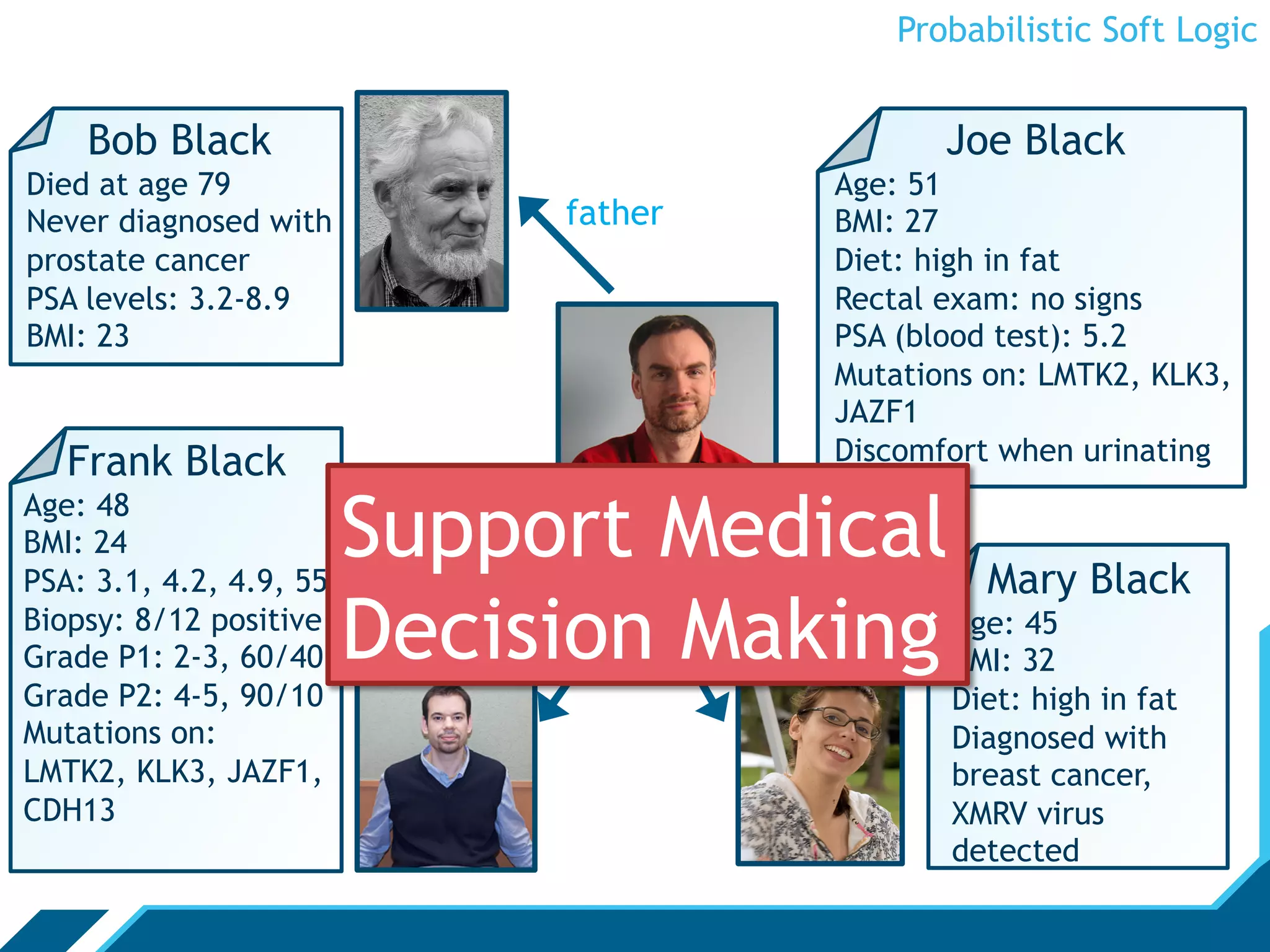 Probabilistic Soft Logic


    Bob Black                                 Joe Black
Died at age 79                         Age: 51
Never diagnosed with          father   BMI: 27
prostate cancer                        Diet: high in fat
PSA levels: 3.2-8.9                    Rectal exam: no signs
BMI: 23                                PSA (blood test): 5.2
                                       Mutations on: LMTK2, KLK3,
                                       JAZF1
   Frank Black                         Discomfort when urinating
Age: 48
BMI: 24
PSA: 3.1, 4.2, 4.9, 55
                         Support Medical         Mary Black
Biopsy: 8/12 positive
Grade P1: 2-3, 60/40     Decision Making
                          brother   wife      Age: 45
                                              BMI: 32
Grade P2: 4-5, 90/10                          Diet: high in fat
Mutations on:                                 Diagnosed with
LMTK2, KLK3, JAZF1,                           breast cancer,
CDH13                                         XMRV virus
                                              detected
 