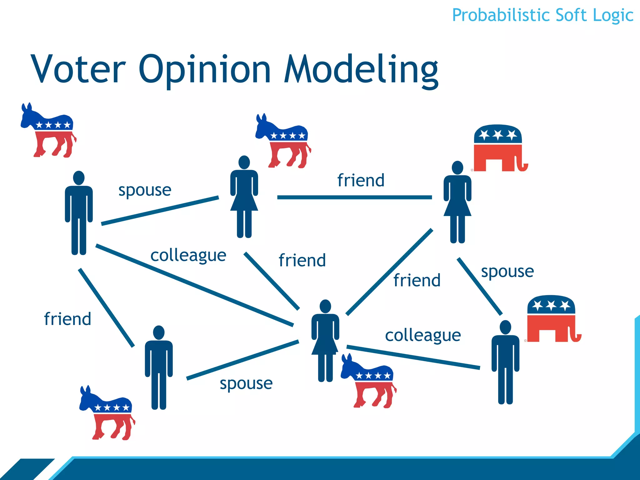 Probabilistic Soft Logic


Voter Opinion Modeling



      spouse


            colleague        friend
                                      friend




                                                           spouse
                                               friend




   
friend


                    spouse
                                               colleague
 