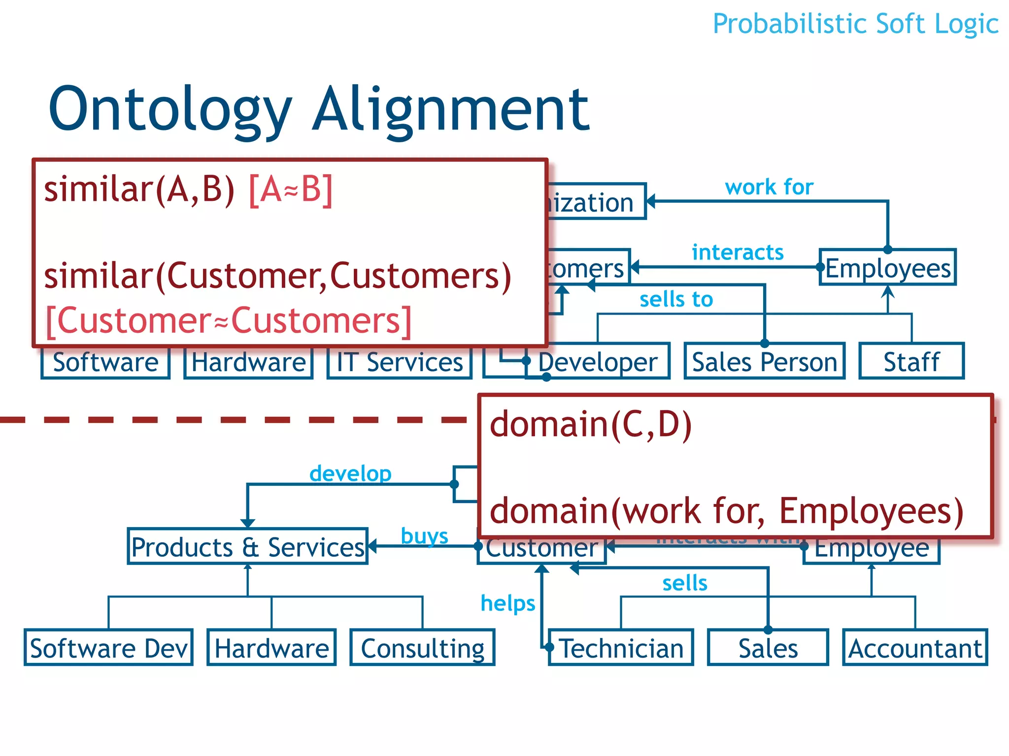 Probabilistic Soft Logic


 Ontology Alignment
 similar(A,B) [A≈B]
                 provides
                                             Organization
                                                                          work for


                                      buys                          interacts
        Service & Products
 similar(Customer,Customers)        Customers                                        Employees
                           develops helps                   sells to
 [Customer≈Customers]
     Software   Hardware     IT Services             Developer      Sales Person         Staff

                                             domain(C,D)
                           develop                                       works for
                                             Company
                                             domain(work for, Employees)
                                     buys                    interacts with
          Products & Services                Customer                                Employee
                                                                 sells
                                             helps

Software Dev Hardware          Consulting             Technician           Sales       Accountant
23
 