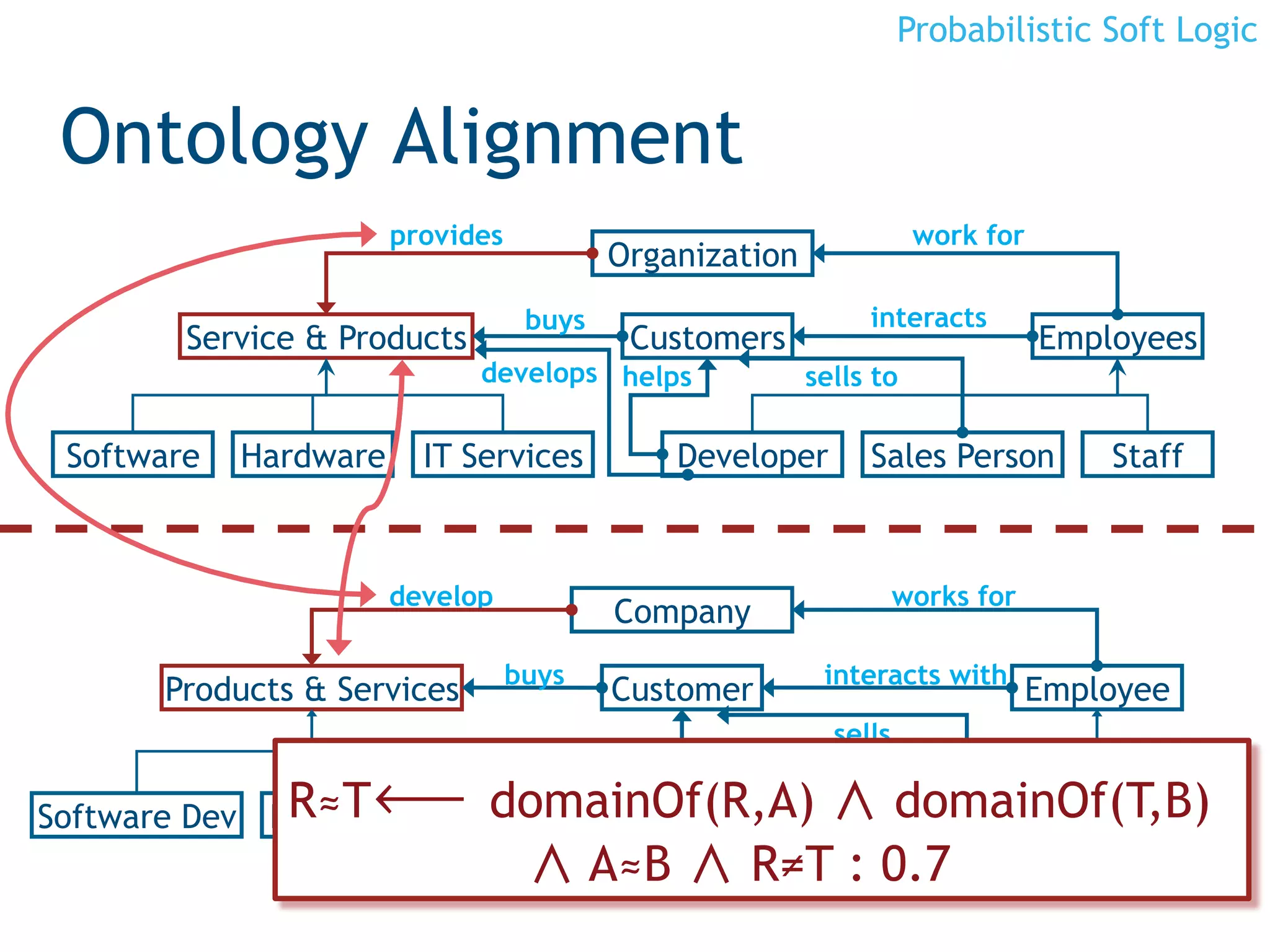 Probabilistic Soft Logic


 Ontology Alignment
                           provides                                        work for
                                              Organization
                                       buys                          interacts
            Service & Products                 Customers                              Employees
                                 develops helps              sells to

     Software   Hardware     IT Services              Developer      Sales Person         Staff



                           develop                                        works for
                                              Company
                                      buys                    interacts with
          Products & Services                 Customer                                Employee
                                                                  sells
                                              helps
              R≈T
Software Dev Hardware  ôConsulting Technician
                          domainOf(R,A)                          domainOf(T,B)
                                                                  Sales Accountant
24
                                              A≈B         R≠T : 0.7
 