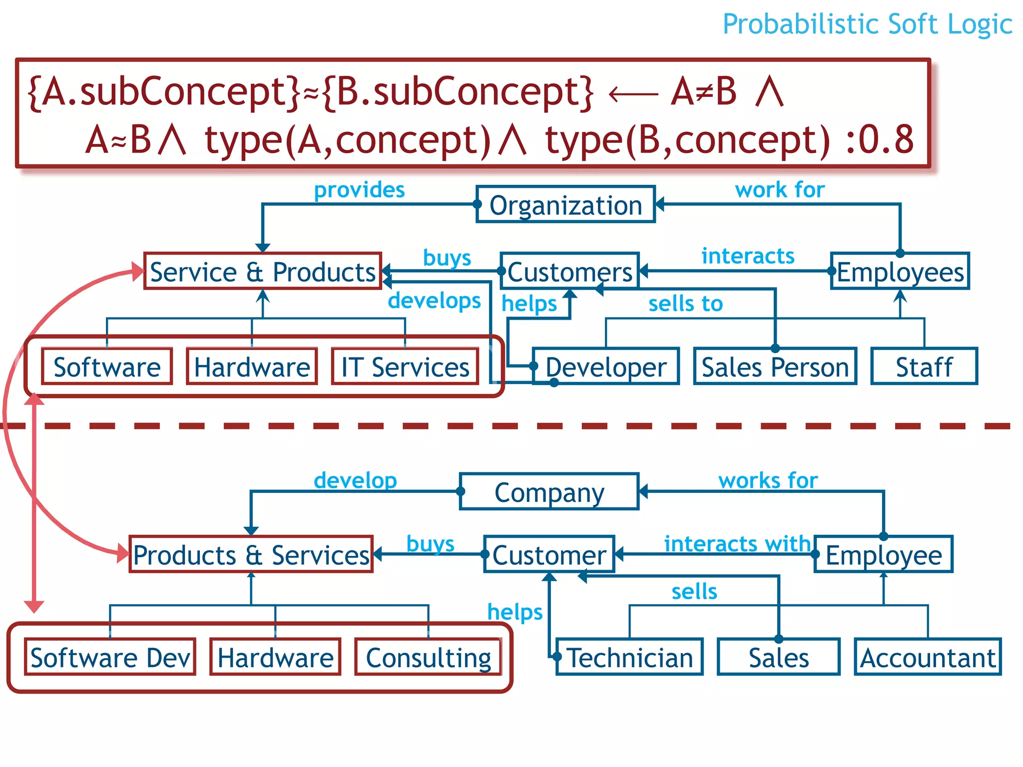 Probabilistic Soft Logic

{A.subConcept}≈{B.subConcept} ô A≠B
 Ontology Alignment
   A≈B type(A,concept) type(B,concept) :0.8
                           provides                                        work for
                                              Organization
                                       buys                          interacts
            Service & Products                 Customers                              Employees
                                 develops helps              sells to

     Software   Hardware     IT Services              Developer      Sales Person         Staff



                           develop                                        works for
                                              Company
                                      buys                    interacts with
          Products & Services                 Customer                                Employee
                                                                  sells
                                              helps

Software Dev Hardware          Consulting              Technician           Sales       Accountant
25
 
