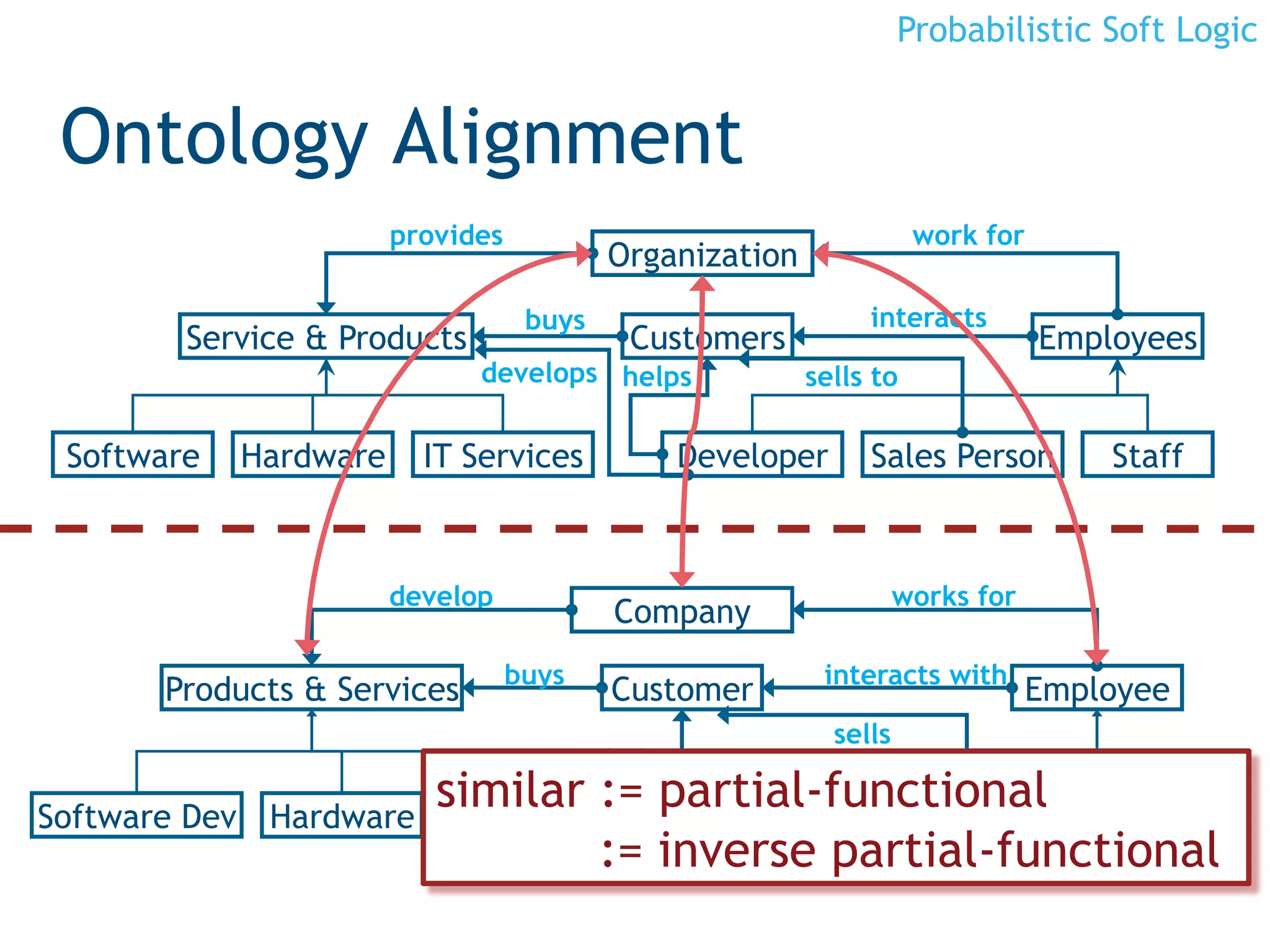 Probabilistic Soft Logic


 Ontology Alignment
                           provides                                        work for
                                              Organization
                                       buys                          interacts
            Service & Products                 Customers                              Employees
                                 develops helps              sells to

     Software   Hardware     IT Services              Developer      Sales Person         Staff



                           develop                                        works for
                                              Company
                                      buys                    interacts with
          Products & Services                 Customer                                Employee
                                                                  sells
                                              helps

Software Dev Hardware
                              similar := partial-functional Accountant
                               Consulting    Technician Sales
26                                      := inverse partial-functional
 