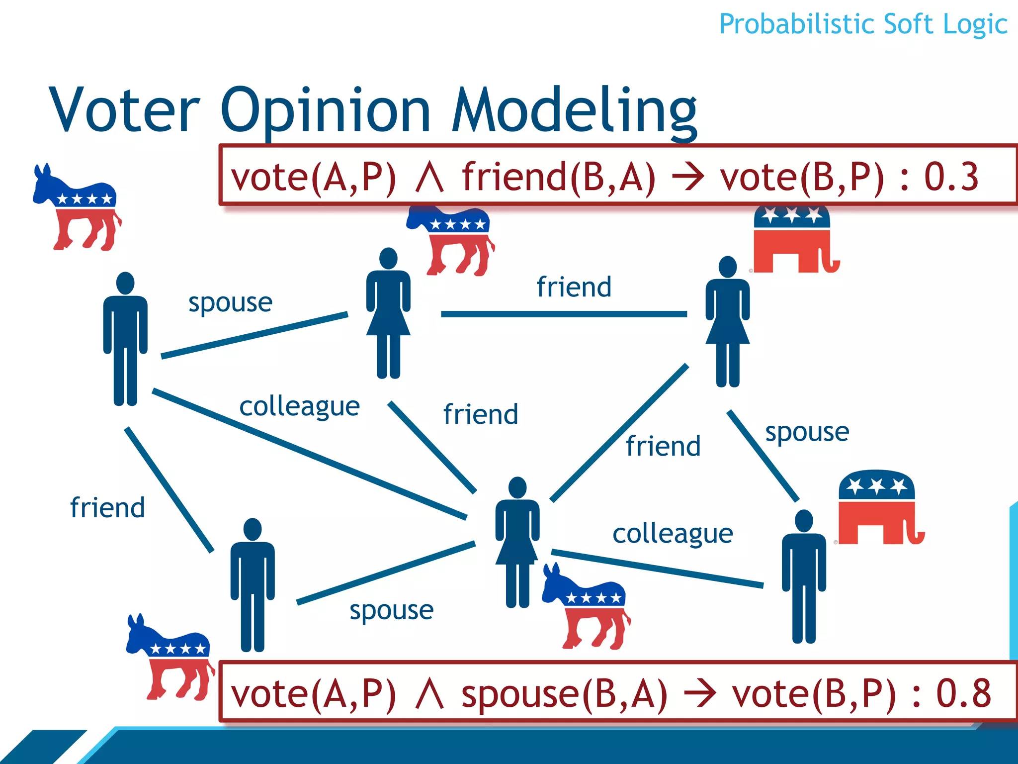Probabilistic Soft Logic


Voter Opinion Modeling
            vote(A,P)         friend(B,A)  vote(B,P) : 0.3




      spouse


            colleague        friend
                                      friend




                                                           spouse
                                               friend




   
friend


                    spouse
                                               colleague




            vote(A,P)         spouse(B,A)  vote(B,P) : 0.8
 
