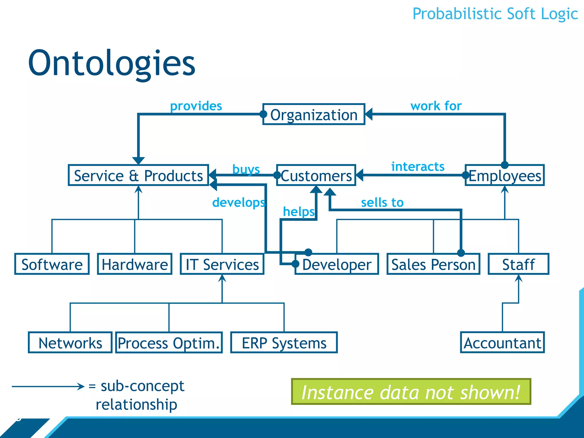 Probabilistic Soft Logic


    Ontologies
                       provides                                    work for
                                         Organization


                                  buys                       interacts
        Service & Products                Customers                           Employees
                              develops                  sells to
                                          helps



Software    Hardware       IT Services       Developer       Sales Person         Staff




    Networks Process Optim.        ERP Systems                                Accountant

           = sub-concept
                                             Instance data not shown!
            relationship
3
 