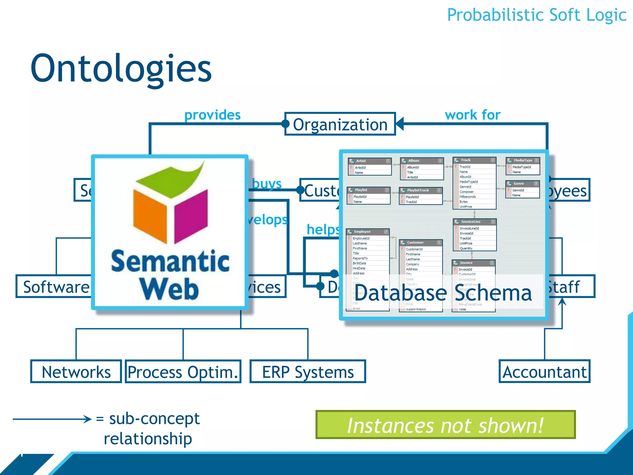 Probabilistic Soft Logic


    Ontologies
                       provides                                    work for
                                         Organization


                                  buys                       interacts
        Service & Products                Customers                           Employees
                              develops                  sells to
                                          helps



Software    Hardware       IT Services       Developer Sales Person
                                                Database Schema Staff


    Networks Process Optim.        ERP Systems                                Accountant

           = sub-concept
                                                  Instances not shown!
            relationship
4
 