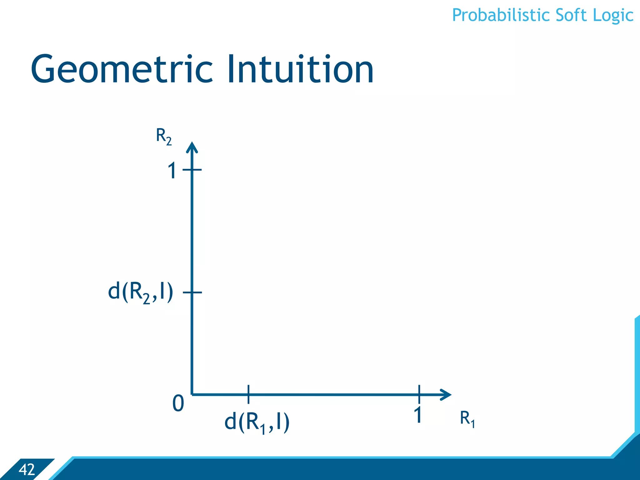 Probabilistic Soft Logic


 Geometric Intuition
          R2

           1   |



     d(R2,I)
               |




               0     |       |
                   d(R1,I)   1    R1

42
 