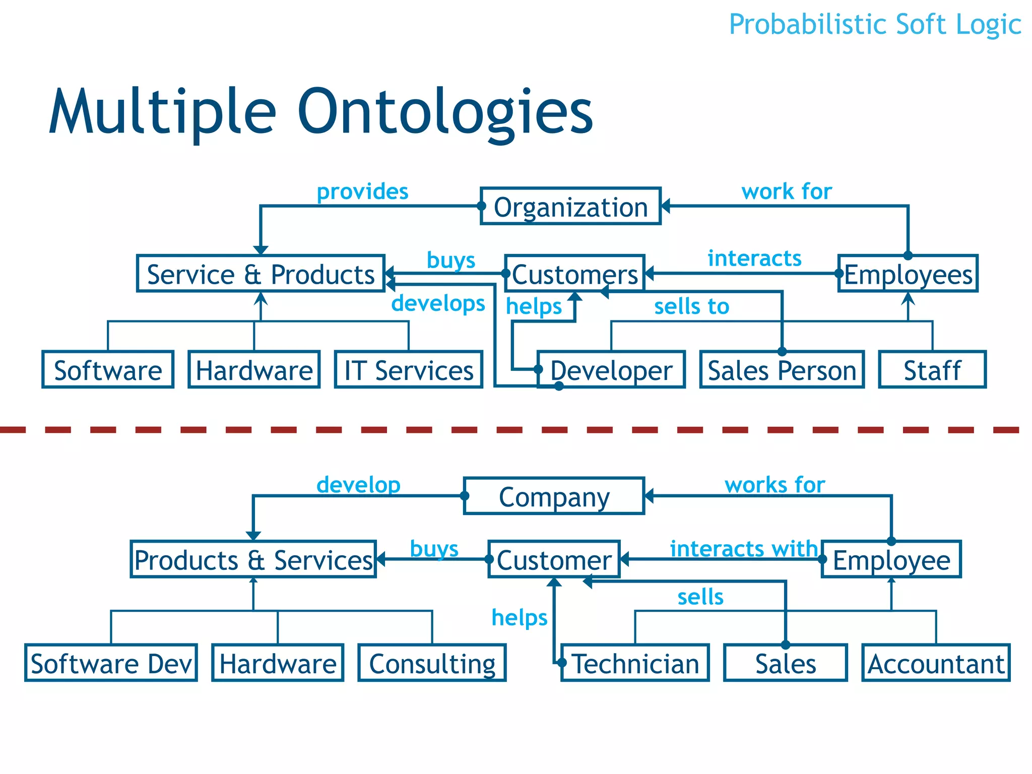 Probabilistic Soft Logic


    Multiple Ontologies
                          provides                                        work for
                                             Organization
                                      buys                          interacts
          Service & Products                  Customers                              Employees
                                develops helps              sells to

    Software   Hardware     IT Services              Developer      Sales Person         Staff



                          develop                                        works for
                                             Company
                                     buys                    interacts with
         Products & Services                 Customer                                Employee
                                                                 sells
                                             helps

Software Dev Hardware         Consulting              Technician           Sales       Accountant
5
 