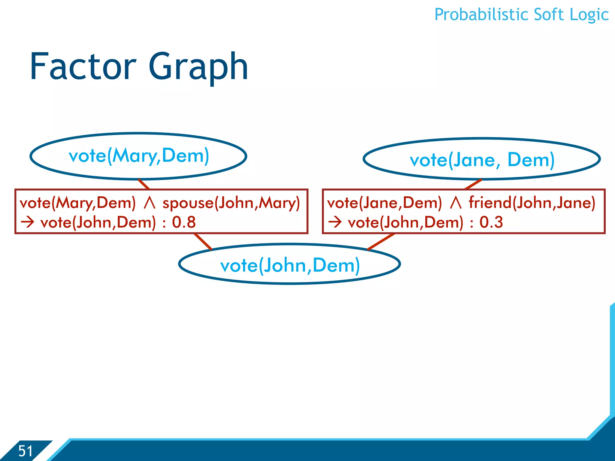 Probabilistic Soft Logic


 Factor Graph

     vote(Mary,Dem)                            vote(Jane, Dem)

vote(Mary,Dem)   spouse(John,Mary)   vote(Jane,Dem)   friend(John,Jane)
 vote(John,Dem) : 0.8                vote(John,Dem) : 0.3

                        vote(John,Dem)




51
 
