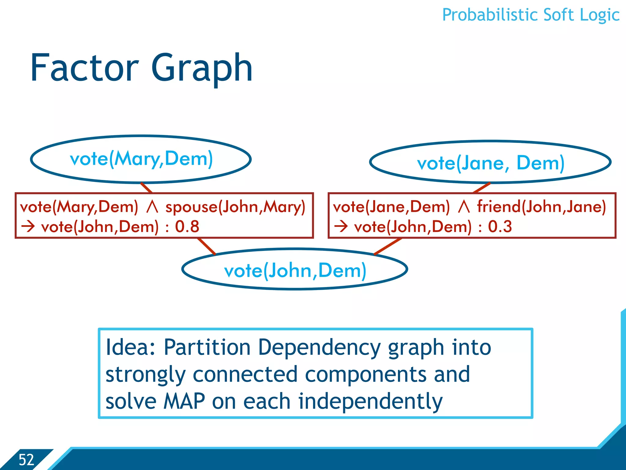 Probabilistic Soft Logic


 Factor Graph

     vote(Mary,Dem)                            vote(Jane, Dem)

vote(Mary,Dem)   spouse(John,Mary)   vote(Jane,Dem)   friend(John,Jane)
 vote(John,Dem) : 0.8                vote(John,Dem) : 0.3

                        vote(John,Dem)


          Idea: Partition Dependency graph into
          strongly connected components and
          solve MAP on each independently

52
 