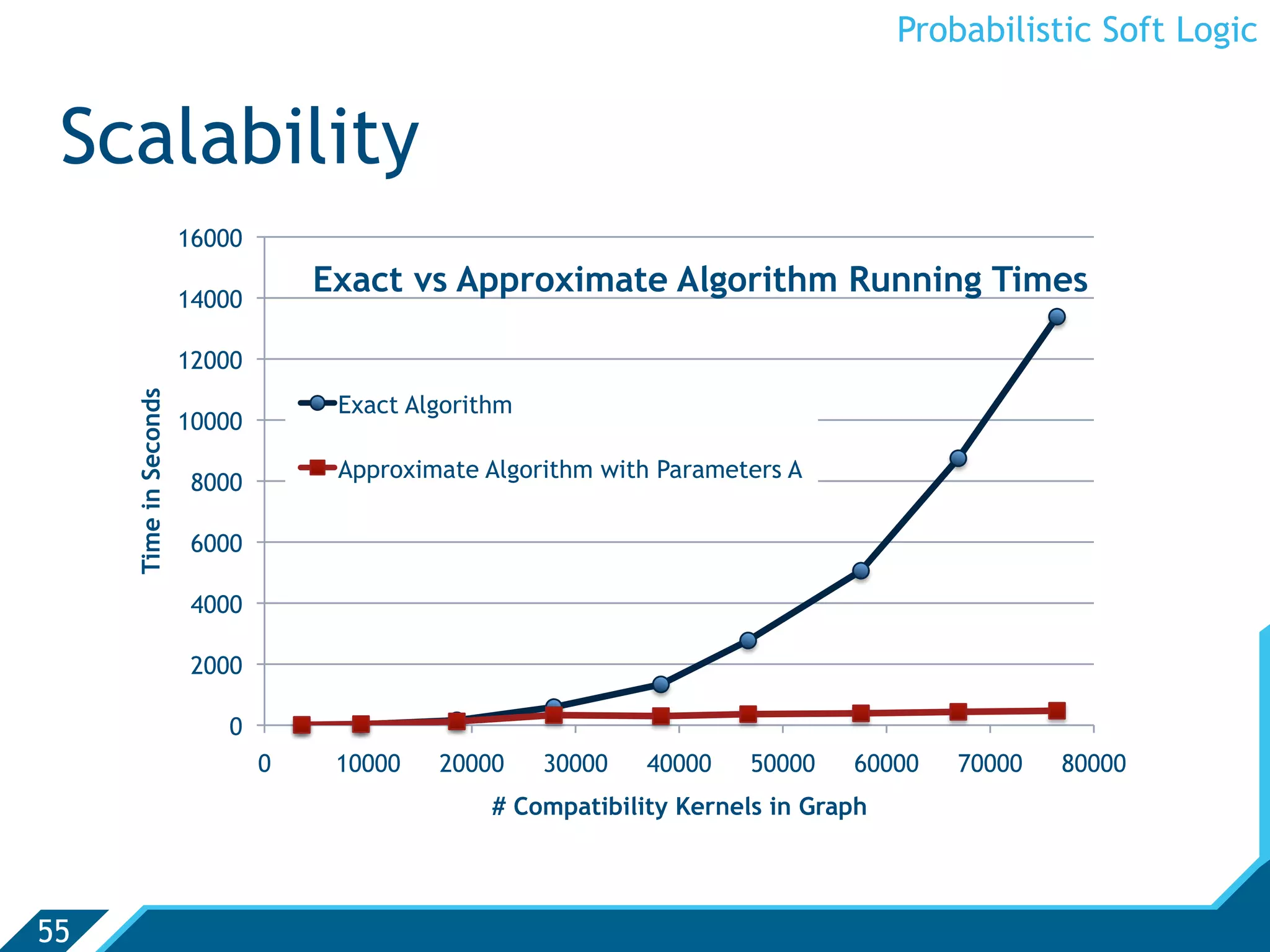 Probabilistic Soft Logic


 Scalability
                       16000

                       14000
                                   Exact vs Approximate Algorithm Running Times

                       12000
     Time in Seconds




                                    Exact Algorithm
                       10000
                                    Approximate Algorithm with Parameters A
                        8000

                        6000

                        4000

                        2000

                           0
                               0    10000   20000     30000   40000    50000   60000    70000   80000
                                                 # Compatibility Kernels in Graph




55
 