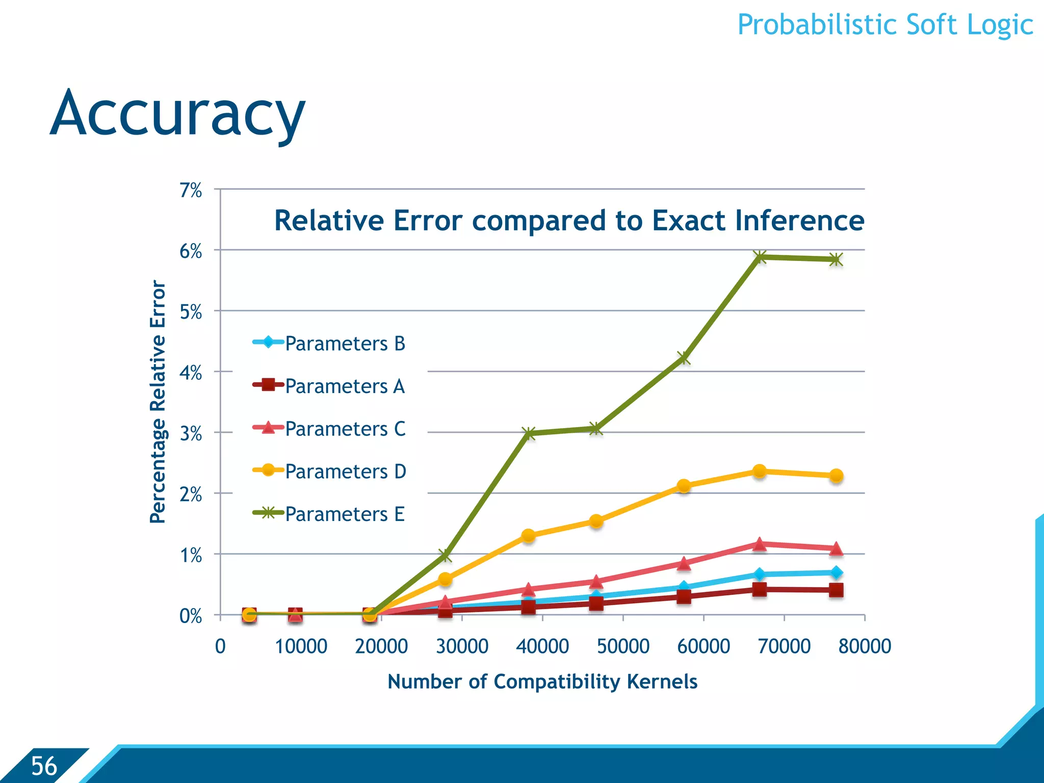 Probabilistic Soft Logic


 Accuracy
                                 7%
                                          Relative Error compared to Exact Inference
                                 6%
     Percentage Relative Error




                                 5%
                                           Parameters B
                                 4%
                                           Parameters A

                                 3%        Parameters C

                                           Parameters D
                                 2%
                                           Parameters E

                                 1%

                                 0%
                                      0   10000   20000   30000   40000   50000   60000    70000   80000
                                                     Number of Compatibility Kernels



56
 