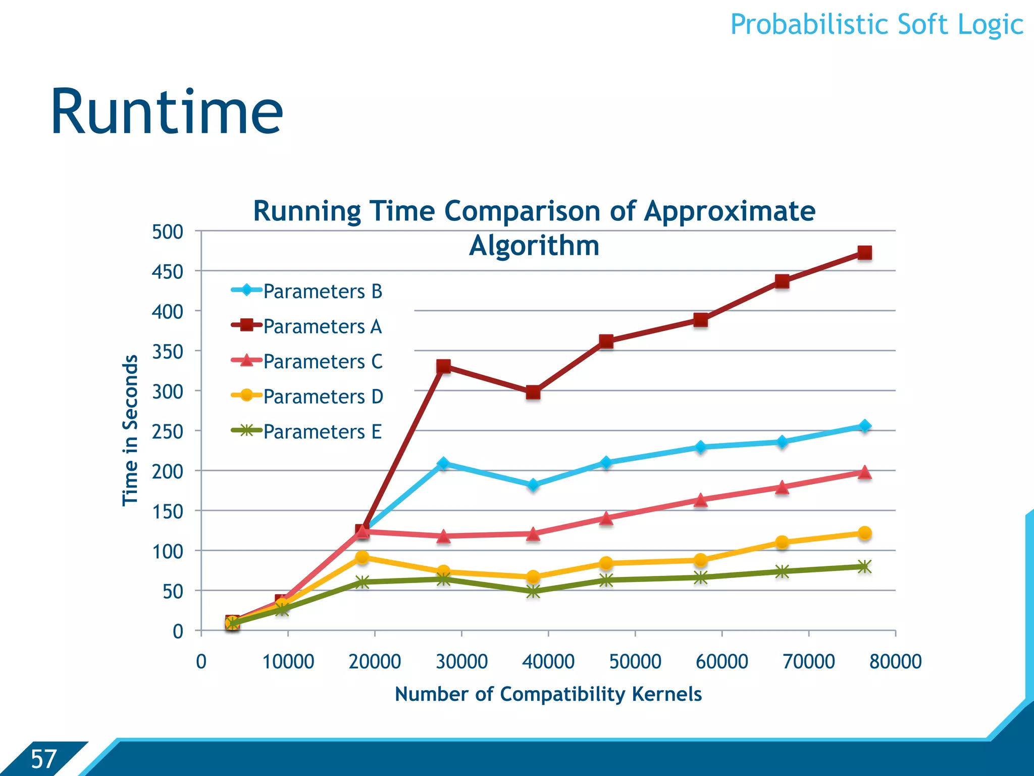 Probabilistic Soft Logic


 Runtime
                                 Running Time Comparison of Approximate
                       500
                                               Algorithm
                       450
                                 Parameters B
                       400
                                 Parameters A
                       350       Parameters C
     Time in Seconds




                       300       Parameters D
                       250       Parameters E
                       200
                       150
                       100
                        50
                         0
                             0   10000   20000      30000   40000    50000    60000   70000   80000
                                                Number of Compatibility Kernels


57
 