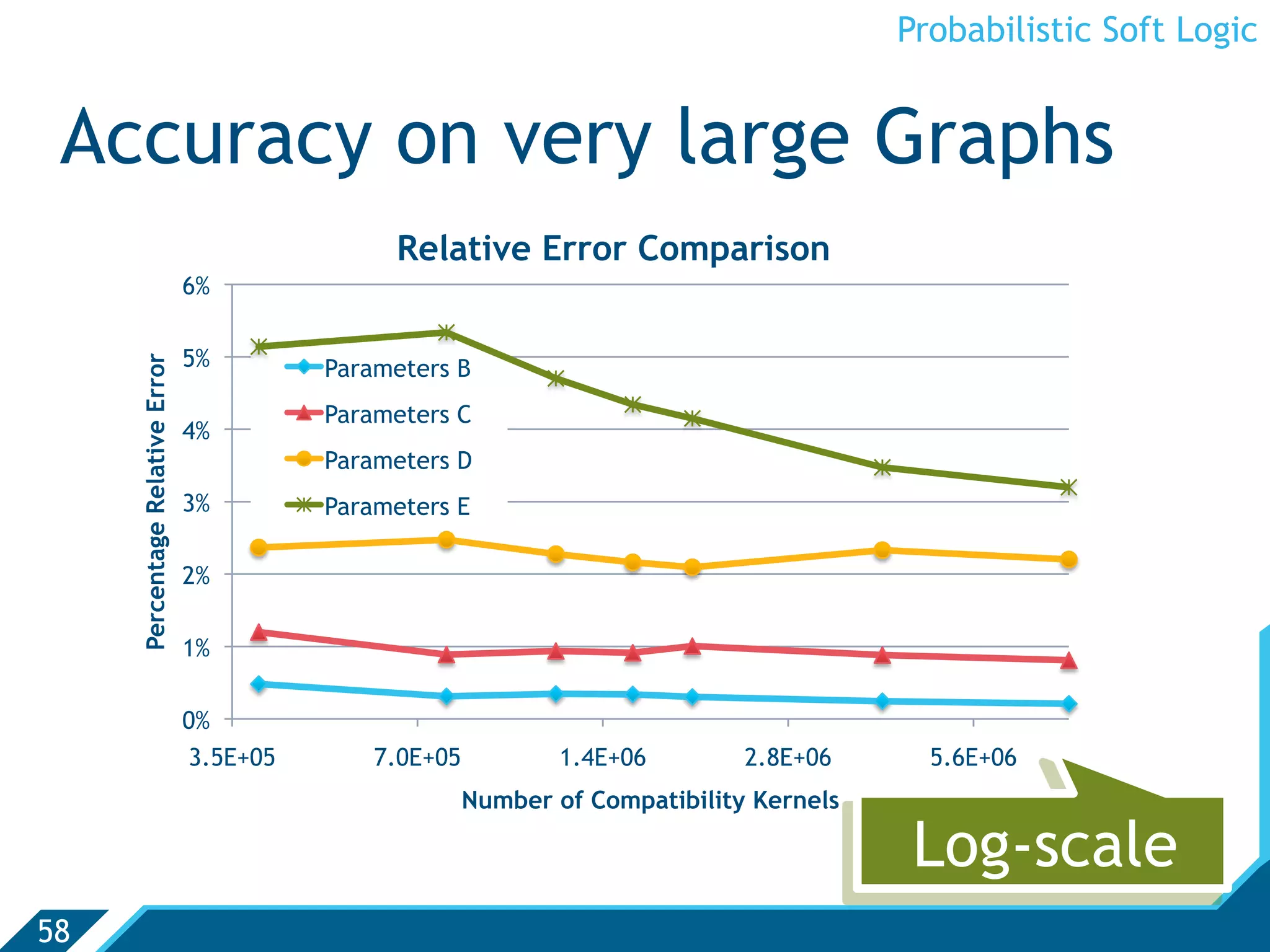 Probabilistic Soft Logic


 Accuracy on very large Graphs
                                                Relative Error Comparison
                                 6%

                                 5%
     Percentage Relative Error




                                           Parameters B
                                           Parameters C
                                 4%
                                           Parameters D
                                 3%        Parameters E

                                 2%

                                 1%

                                 0%
                                 3.5E+05       7.0E+05           1.4E+06        2.8E+06      5.6E+06
                                                         Number of Compatibility Kernels

                                                                                            Log-scale
58
 