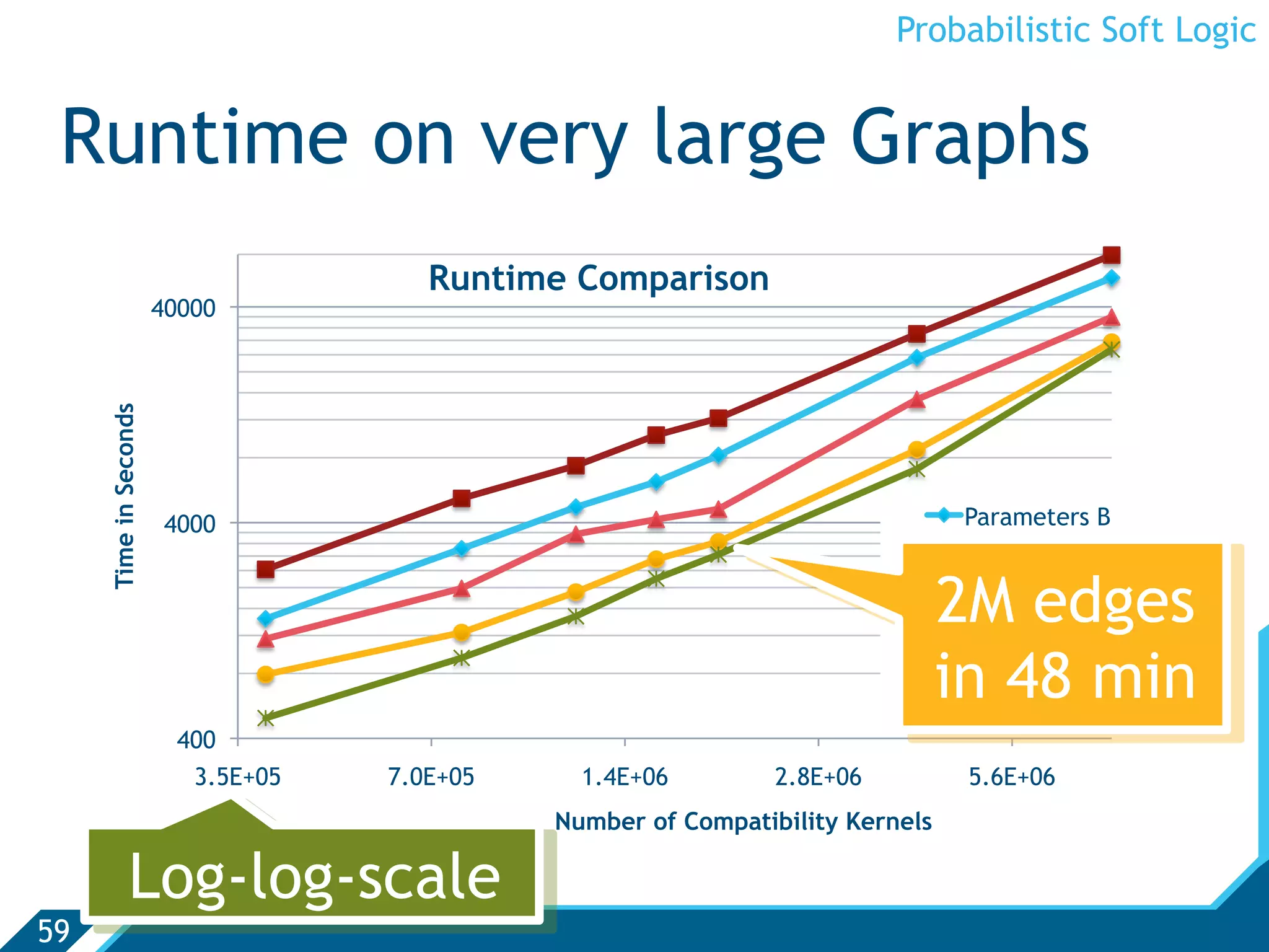 Probabilistic Soft Logic


 Runtime on very large Graphs
                                       Runtime Comparison
                       40000
     Time in Seconds




                        4000                                                     Parameters B
                                                                                 Parameters A
                                                                                2M edges
                                                                                 Parameters C


                                                                                in 48 min
                                                                                 Parameters D
                                                                                 Parameters E
                         400
                          3.5E+05   7.0E+05     1.4E+06         2.8E+06          5.6E+06
                                              Number of Compatibility Kernels

              Log-log-scale
59
 