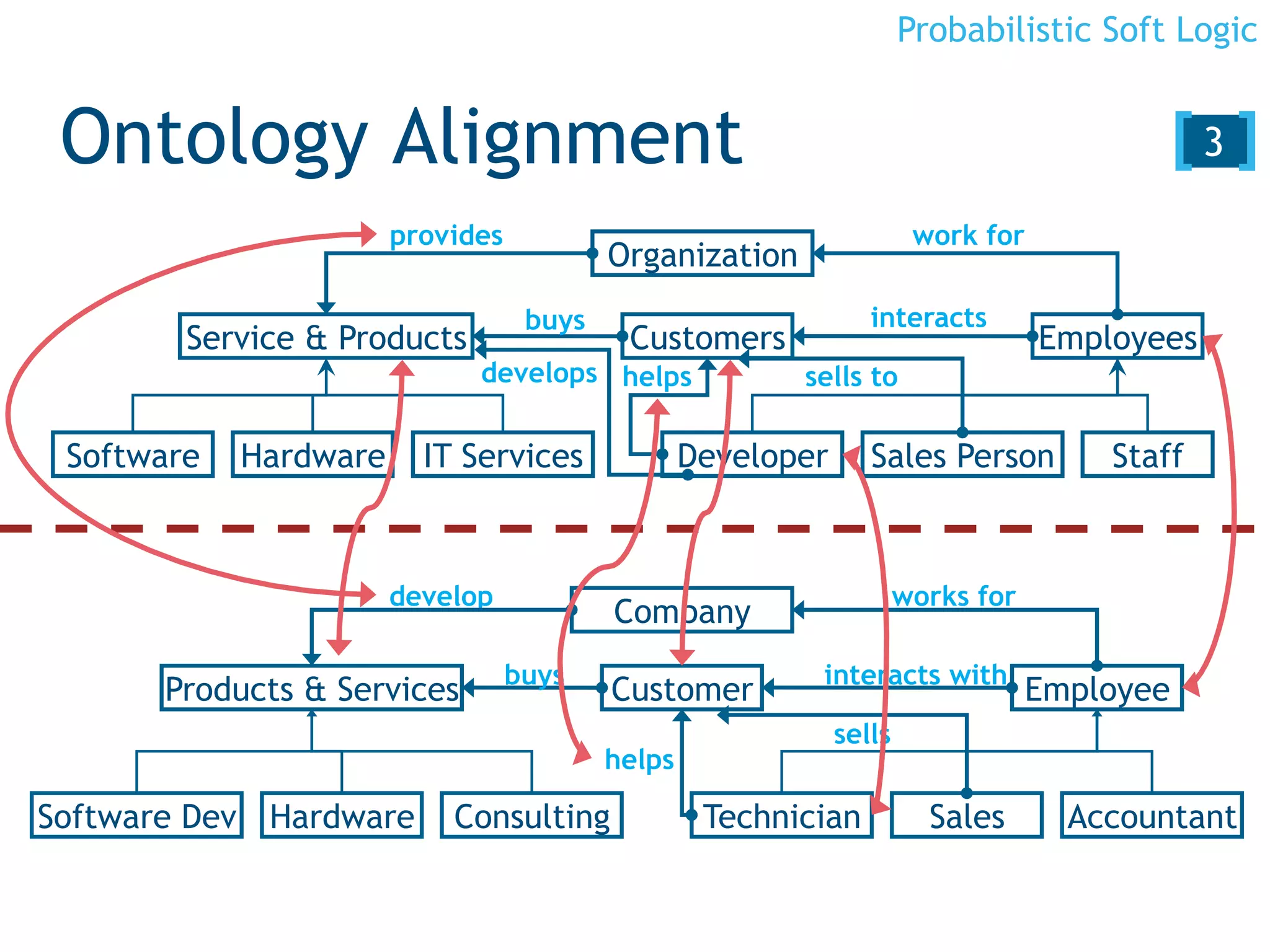 Probabilistic Soft Logic


    Ontology Alignment                                                                          [3 ]
                          provides                                        work for
                                             Organization
                                      buys                          interacts
           Service & Products                 Customers                              Employees
                                develops helps              sells to

    Software   Hardware     IT Services              Developer      Sales Person         Staff



                          develop                                        works for
                                             Company
                                     buys                    interacts with
         Products & Services                 Customer                                Employee
                                                                 sells
                                             helps

Software Dev Hardware         Consulting              Technician           Sales       Accountant
6
 