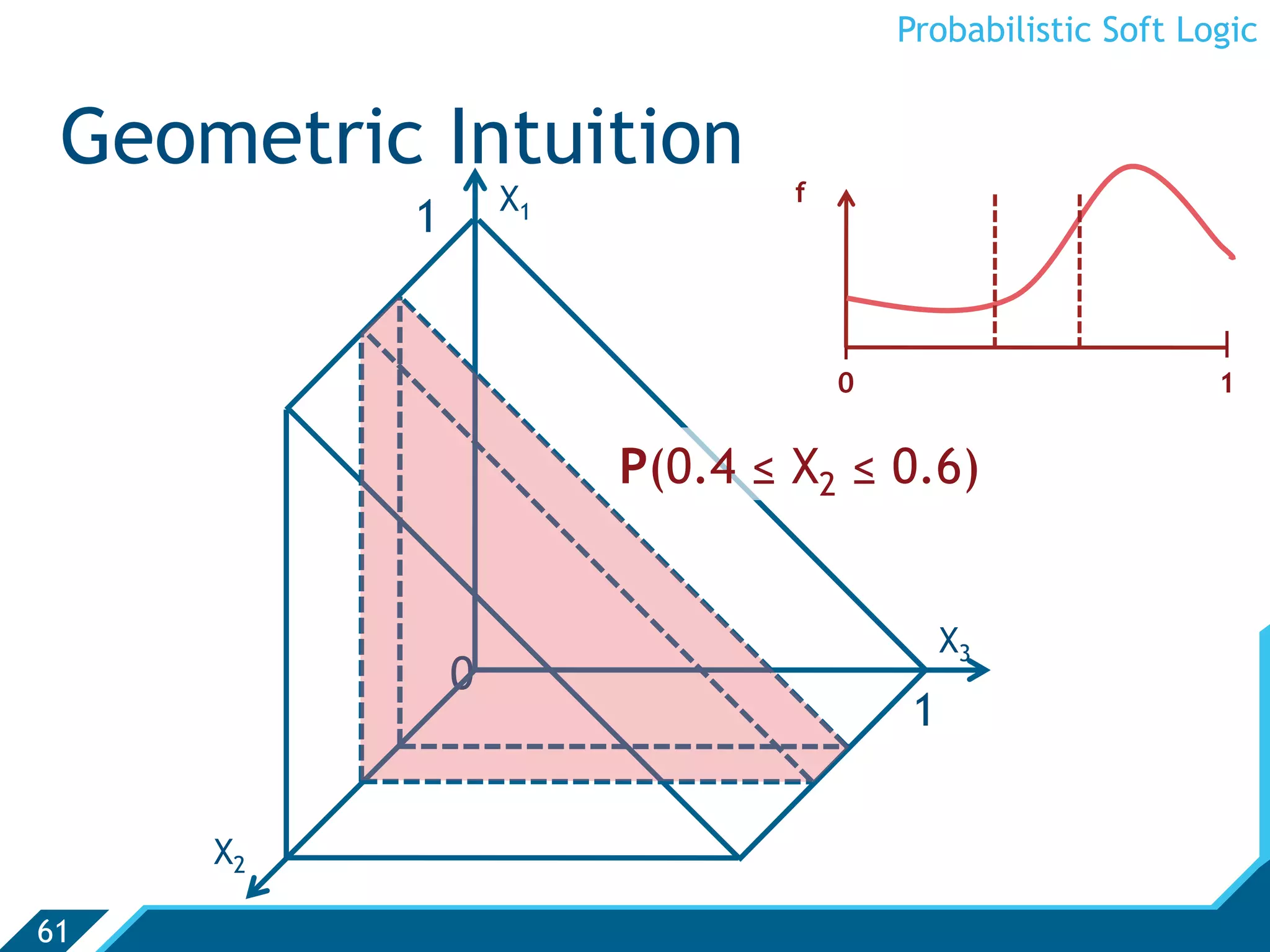 Probabilistic Soft Logic


 Geometric Intuition
                  X1           f
          1

                                   |                        |
                                   0                        1


                       P(0.4 ≤ X2 ≤ 0.6)


                                            X3
              0
                                        1


     X2

61
 