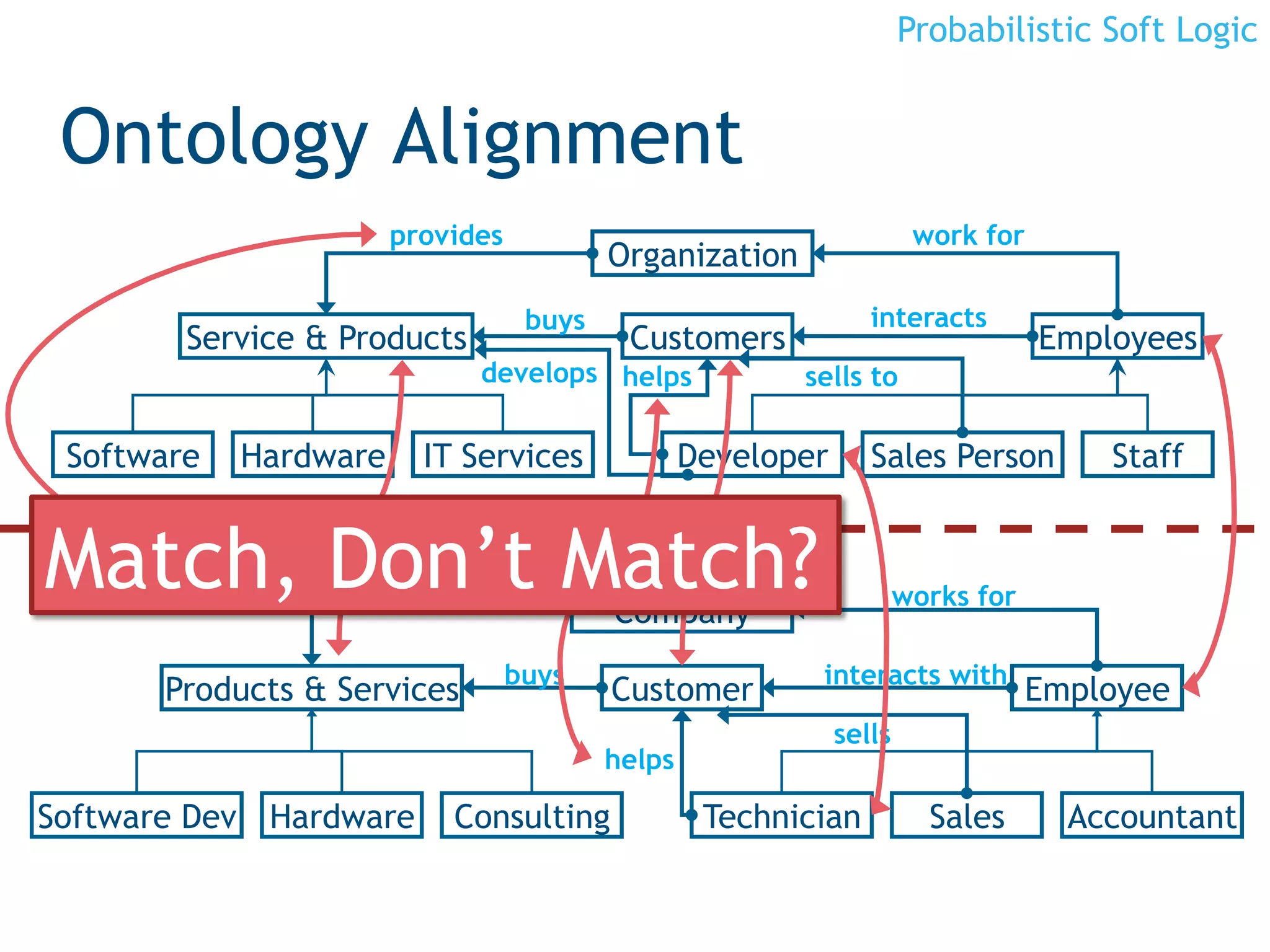 Probabilistic Soft Logic


    Ontology Alignment
                          provides                                        work for
                                             Organization
                                      buys                          interacts
           Service & Products                 Customers                              Employees
                                develops helps              sells to

    Software   Hardware     IT Services              Developer      Sales Person         Staff


Match, Don’t Match?       develop
                                             Company
                                                                         works for

                                     buys                    interacts with
         Products & Services                 Customer                                Employee
                                                                 sells
                                             helps

Software Dev Hardware         Consulting              Technician           Sales       Accountant
7
 