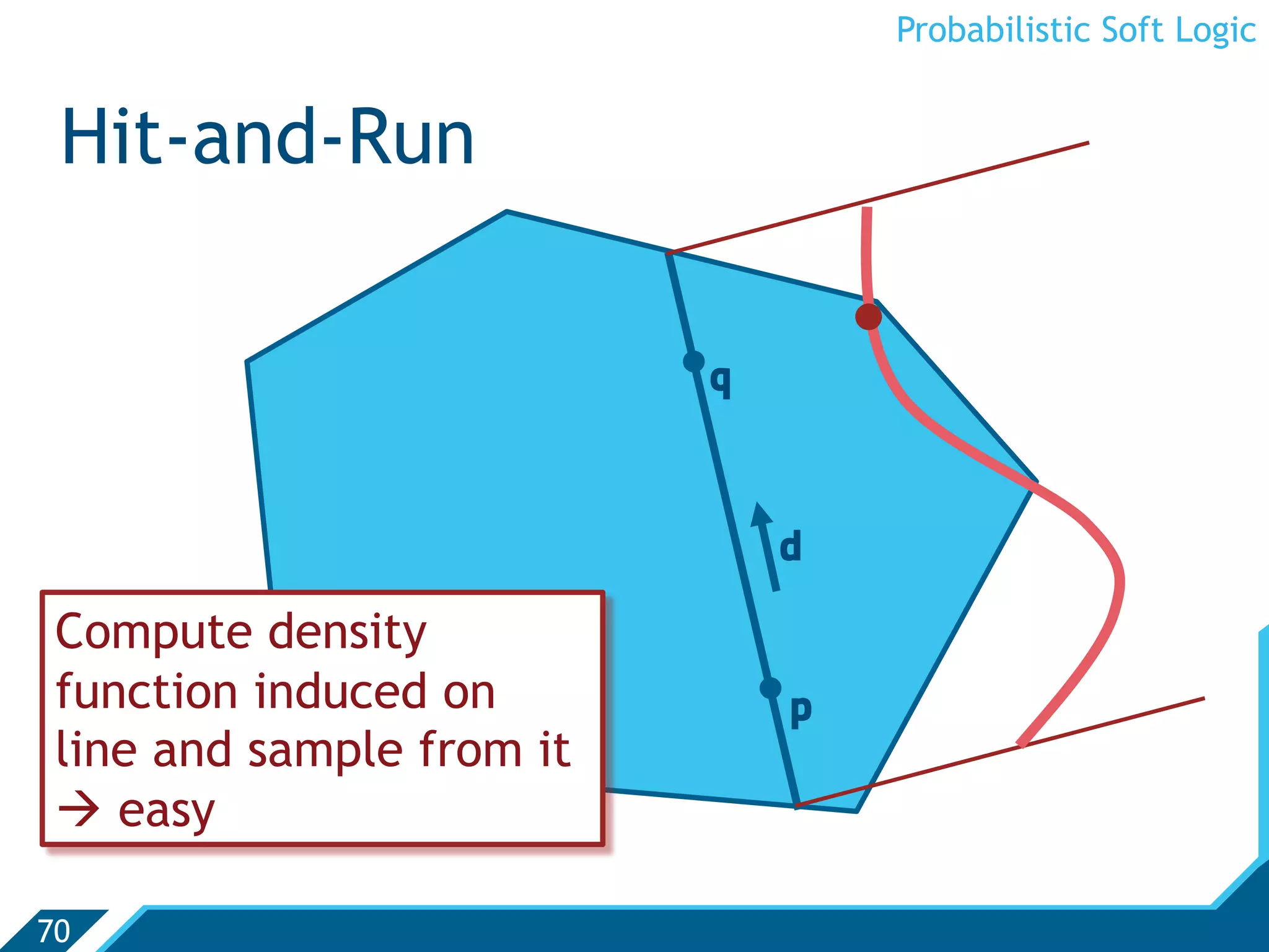 Probabilistic Soft Logic


 Hit-and-Run

                           q



                               d

 Compute density
 function induced on           p
 line and sample from it
  easy

70
 