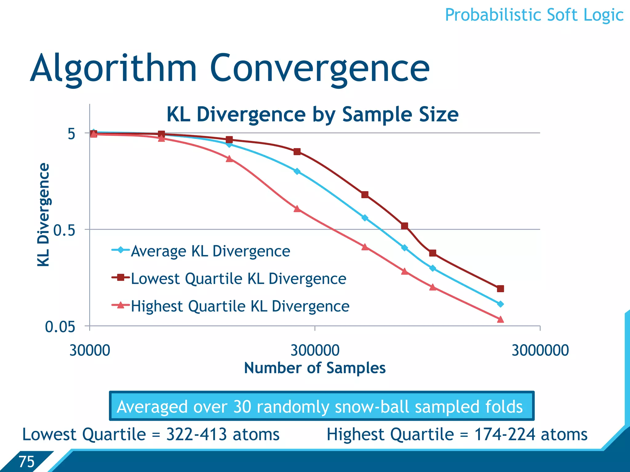 Probabilistic Soft Logic


 Algorithm Convergence
                            KL Divergence by Sample Size
                  5
 KL Divergence




                 0.5
                        Average KL Divergence
                        Lowest Quartile KL Divergence
                        Highest Quartile KL Divergence
        0.05
           30000                           300000                       3000000
                                       Number of Samples

                       Averaged over 30 randomly snow-ball sampled folds
Lowest Quartile = 322-413 atoms                   Highest Quartile = 174-224 atoms
75
 