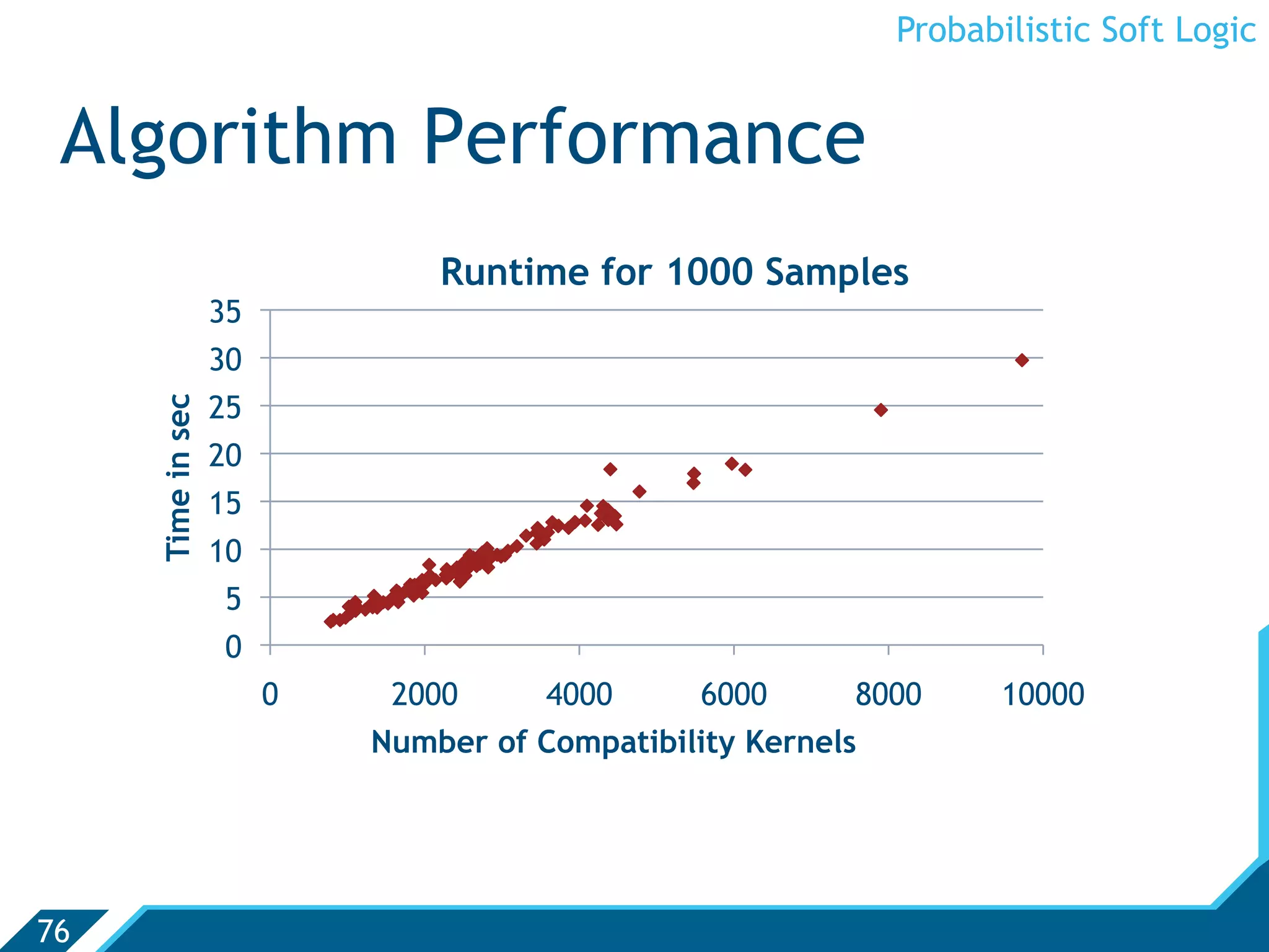 Probabilistic Soft Logic


 Algorithm Performance
                                Runtime for 1000 Samples
                   35
                   30
                   25
     Time in sec




                   20
                   15
                   10
                    5
                    0
                        0    2000     4000      6000       8000     10000
                            Number of Compatibility Kernels




76
 