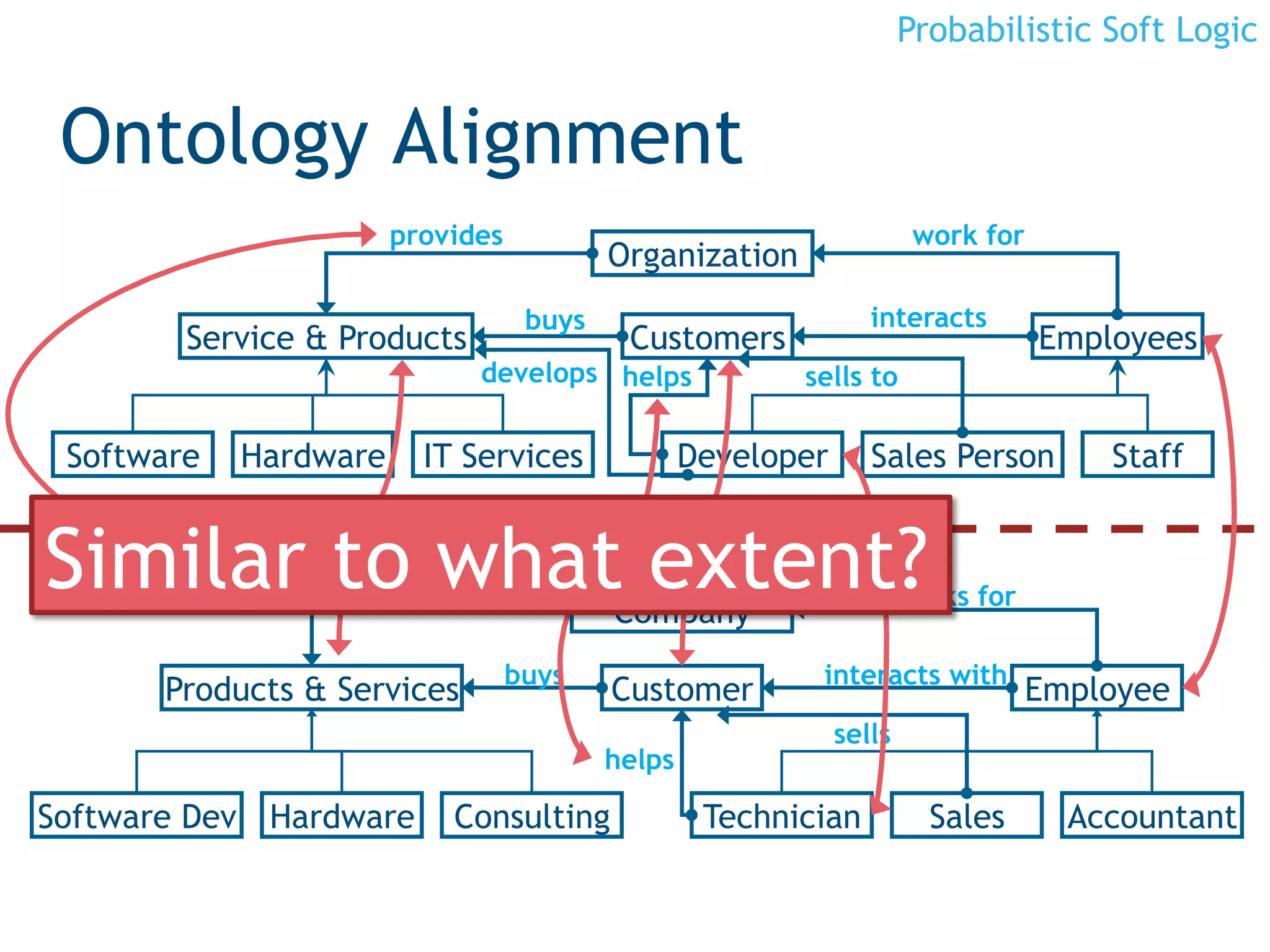 Probabilistic Soft Logic


    Ontology Alignment
                          provides                                        work for
                                             Organization
                                      buys                          interacts
           Service & Products                 Customers                              Employees
                                develops helps              sells to

    Software   Hardware     IT Services              Developer      Sales Person         Staff


Similar to what extent?   develop
                                             Company
                                                                         works for

                                     buys                    interacts with
         Products & Services                 Customer                                Employee
                                                                 sells
                                             helps

Software Dev Hardware         Consulting              Technician           Sales       Accountant
8
 