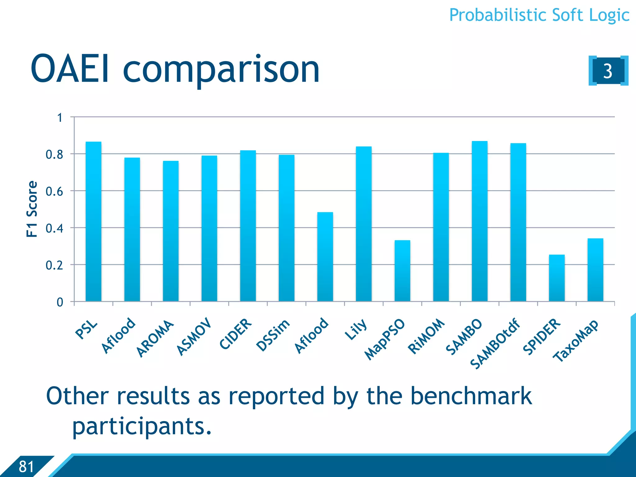 Probabilistic Soft Logic


   OAEI comparison                                             [3 ]
            1

           0.8
F1 Score




           0.6

           0.4

           0.2

            0




           Other results as reported by the benchmark
             participants.
81
 