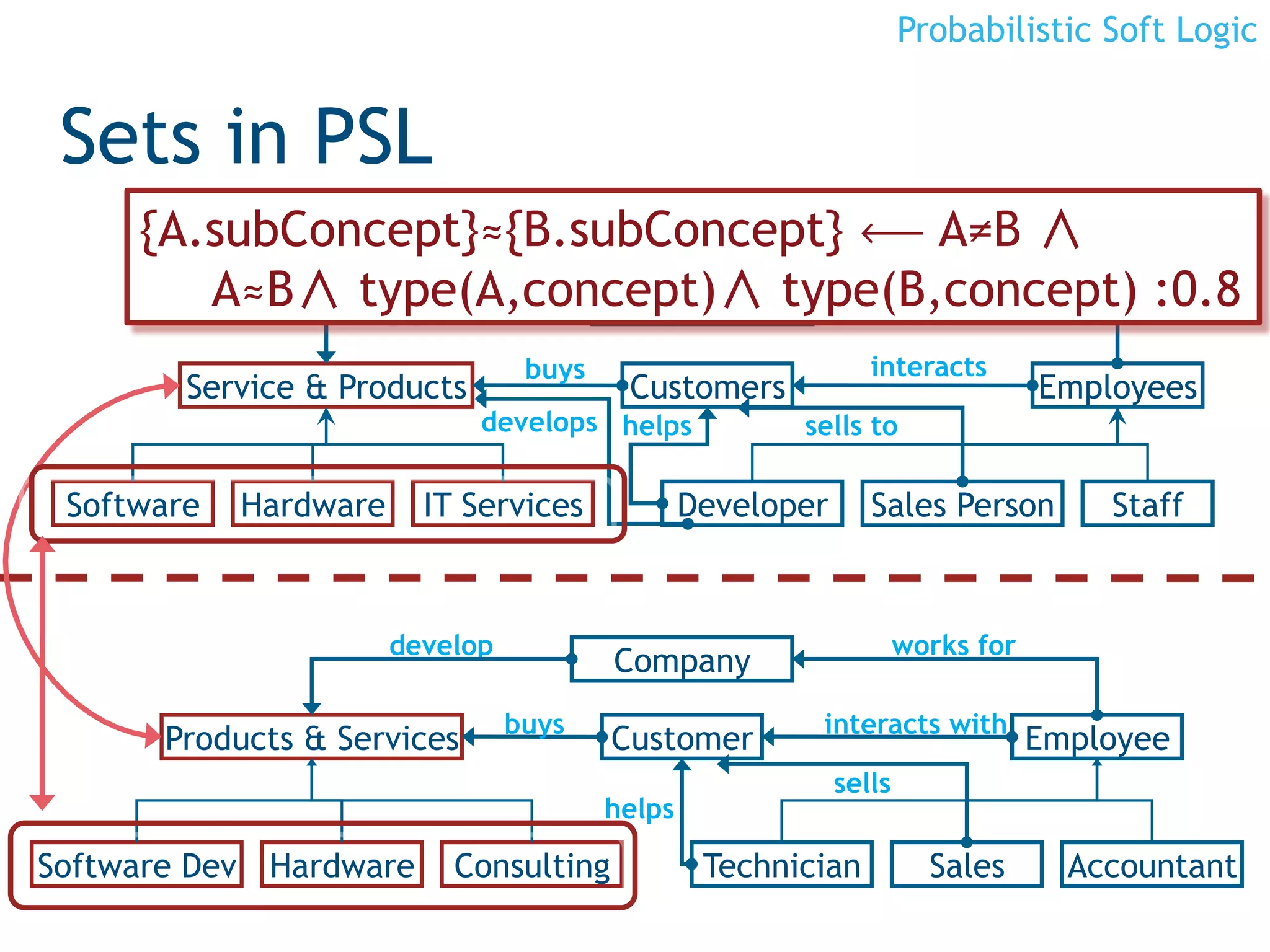 Probabilistic Soft Logic


 Sets in PSL
         {A.subConcept}≈{B.subConcept} ô A≠B
            A≈B type(A,concept) type(B,concept) :0.8
                   provides
                             Organization
                                          work for


                                      buys                          interacts
            Service  Products                Customers                              Employees
                                 develops helps             sells to

     Software   Hardware     IT Services             Developer      Sales Person         Staff



                           develop                                       works for
                                             Company
                                     buys                    interacts with
          Products  Services                Customer                                Employee
                                                                 sells
                                             helps

Software Dev Hardware          Consulting             Technician           Sales       Accountant
83
 