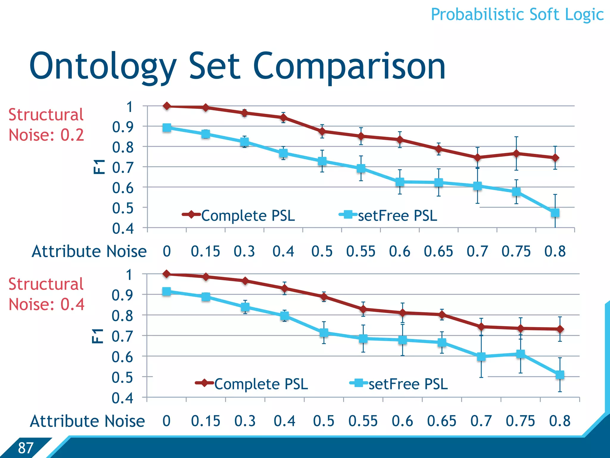 Probabilistic Soft Logic


  Ontology Set Comparison
                    1
Structural
                  0.9
Noise: 0.2
                  0.8
             F1



                  0.7
                  0.6
                  0.5        Complete PSL         setFree PSL
                  0.4
   Attribute Noise 0        0.15 0.3   0.4   0.5 0.55 0.6 0.65 0.7 0.75 0.8
                    1
Structural
                  0.9
Noise: 0.4
                  0.8
             F1




                  0.7
                  0.6
                  0.5         Complete PSL         setFree PSL
                  0.4
  Attribute Noise       0   0.15 0.3   0.4   0.5 0.55 0.6 0.65 0.7 0.75 0.8
 87
 