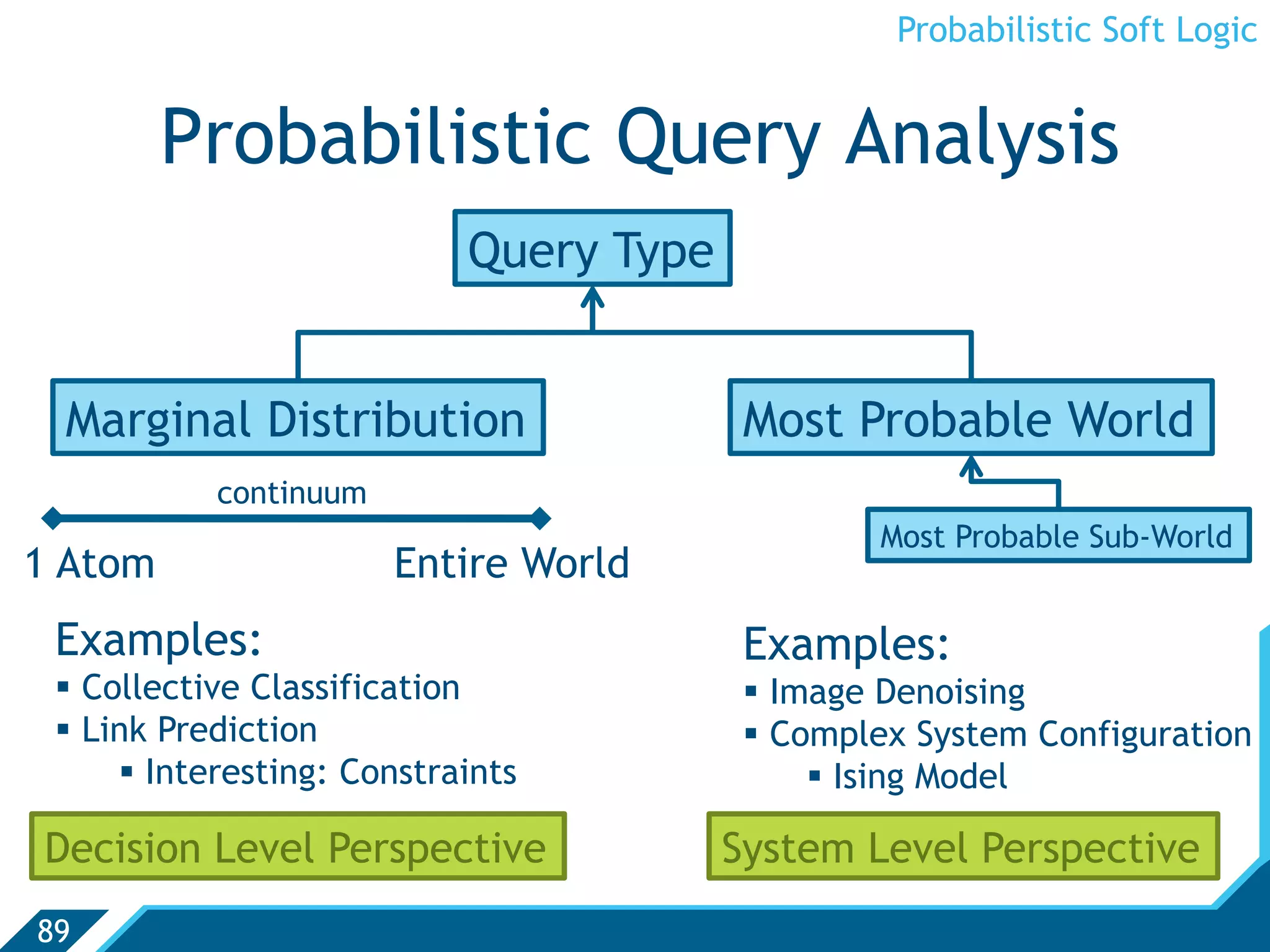 Probabilistic Soft Logic


         Probabilistic Query Analysis
                             Query Type


 Marginal Distribution                     Most Probable World
            continuum
                                                   Most Probable Sub-World
1 Atom                  Entire World
 Examples:                                 Examples:
   Collective Classification                Image Denoising
   Link Prediction                          Complex System Configuration
        Interesting: Constraints                 Ising Model

Decision Level Perspective                System Level Perspective
89
 