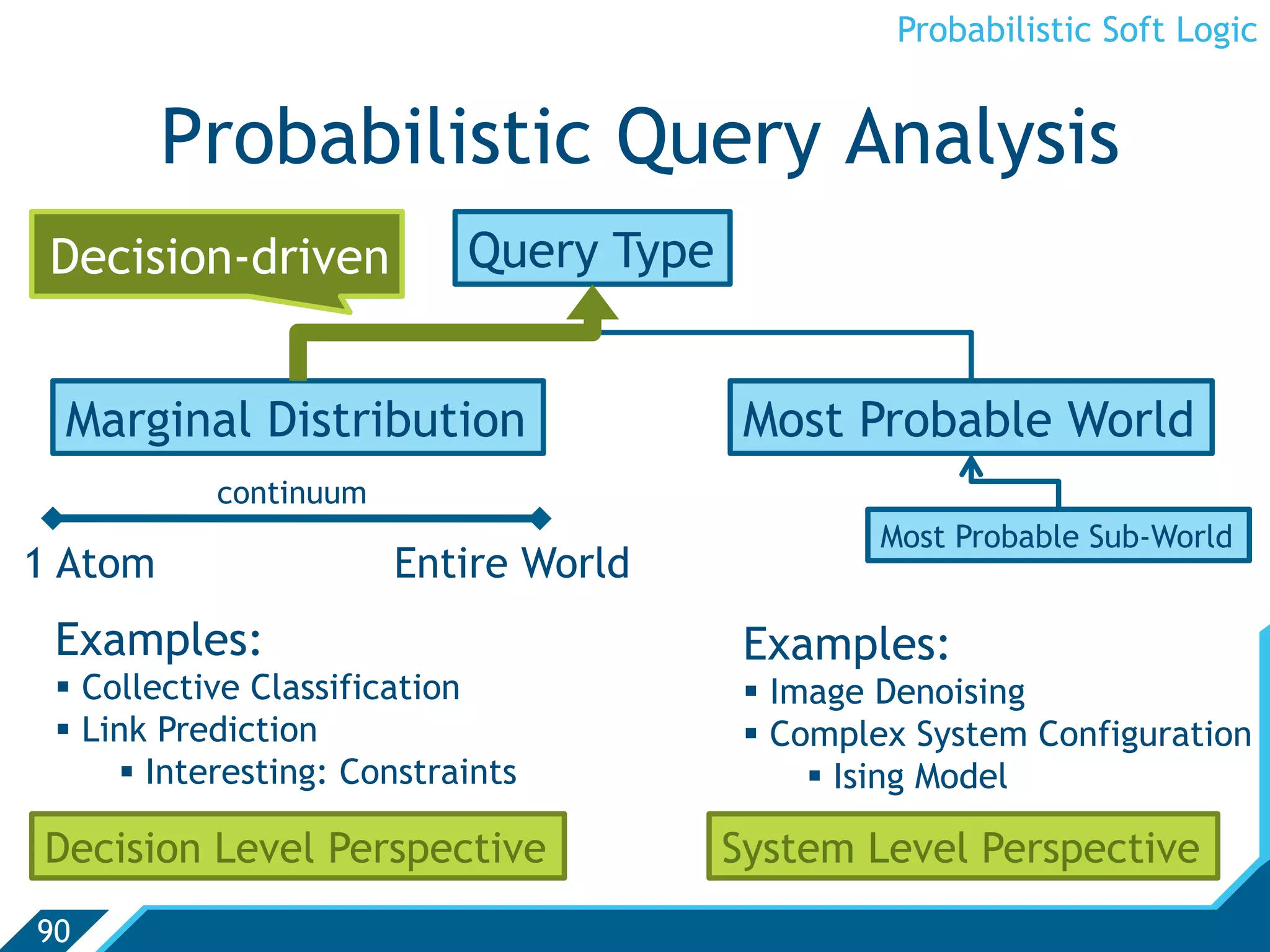 Probabilistic Soft Logic


         Probabilistic Query Analysis
 Decision-driven             Query Type


 Marginal Distribution                     Most Probable World
            continuum
                                                   Most Probable Sub-World
1 Atom                  Entire World
 Examples:                                 Examples:
   Collective Classification                Image Denoising
   Link Prediction                          Complex System Configuration
        Interesting: Constraints                 Ising Model

Decision Level Perspective                System Level Perspective
90
 