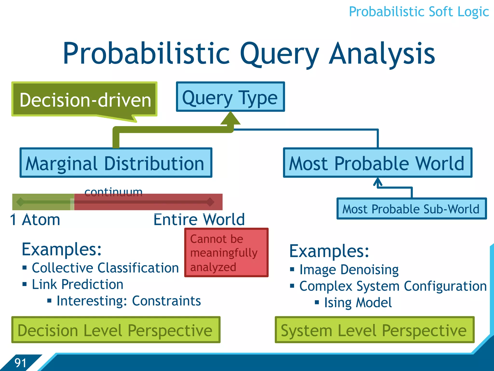 Probabilistic Soft Logic


         Probabilistic Query Analysis
 Decision-driven             Query Type


 Marginal Distribution                        Most Probable World
            continuum
                                                      Most Probable Sub-World
1 Atom                  Entire World
                              Cannot be
 Examples:                    meaningfully    Examples:
   Collective Classification analyzed          Image Denoising
   Link Prediction                             Complex System Configuration
        Interesting: Constraints                    Ising Model

Decision Level Perspective                   System Level Perspective
91
 