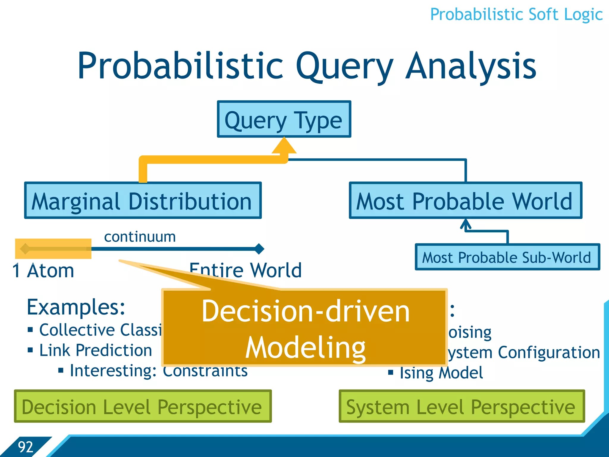 Probabilistic Soft Logic


         Probabilistic Query Analysis
                            Query Type


 Marginal Distribution                    Most Probable World
           continuum
                                                  Most Probable Sub-World
1 Atom                 Entire World
 Examples:                 Decision-driven
   Collective Classification
                                      Examples:
                                        Image Denoising
   Link Prediction           Modeling Complex System Configuration
                                       
       Interesting: Constraints               Ising Model

Decision Level Perspective               System Level Perspective
92
 