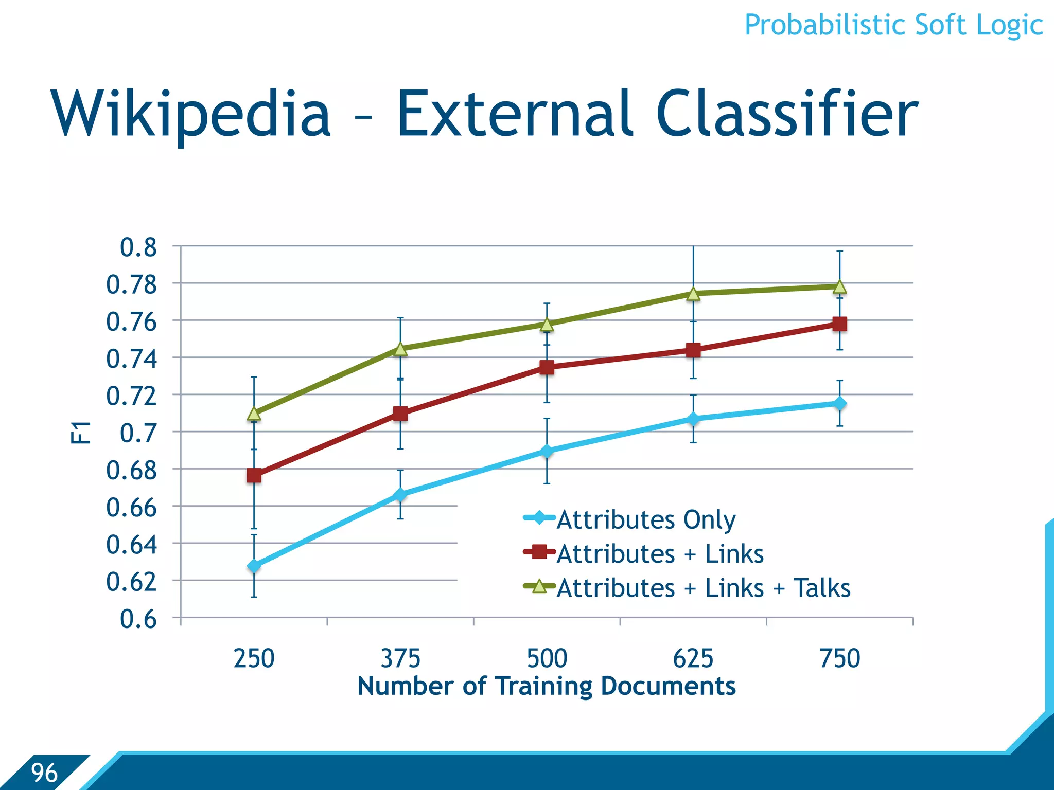 Probabilistic Soft Logic


 Wikipedia – External Classifier
           0.8
          0.78
          0.76
          0.74
          0.72
           0.7
     F1




          0.68
          0.66                       Attributes Only
          0.64                       Attributes + Links
          0.62                       Attributes + Links + Talks
           0.6
                 250    375         500        625          750
                       Number of Training Documents


96
 